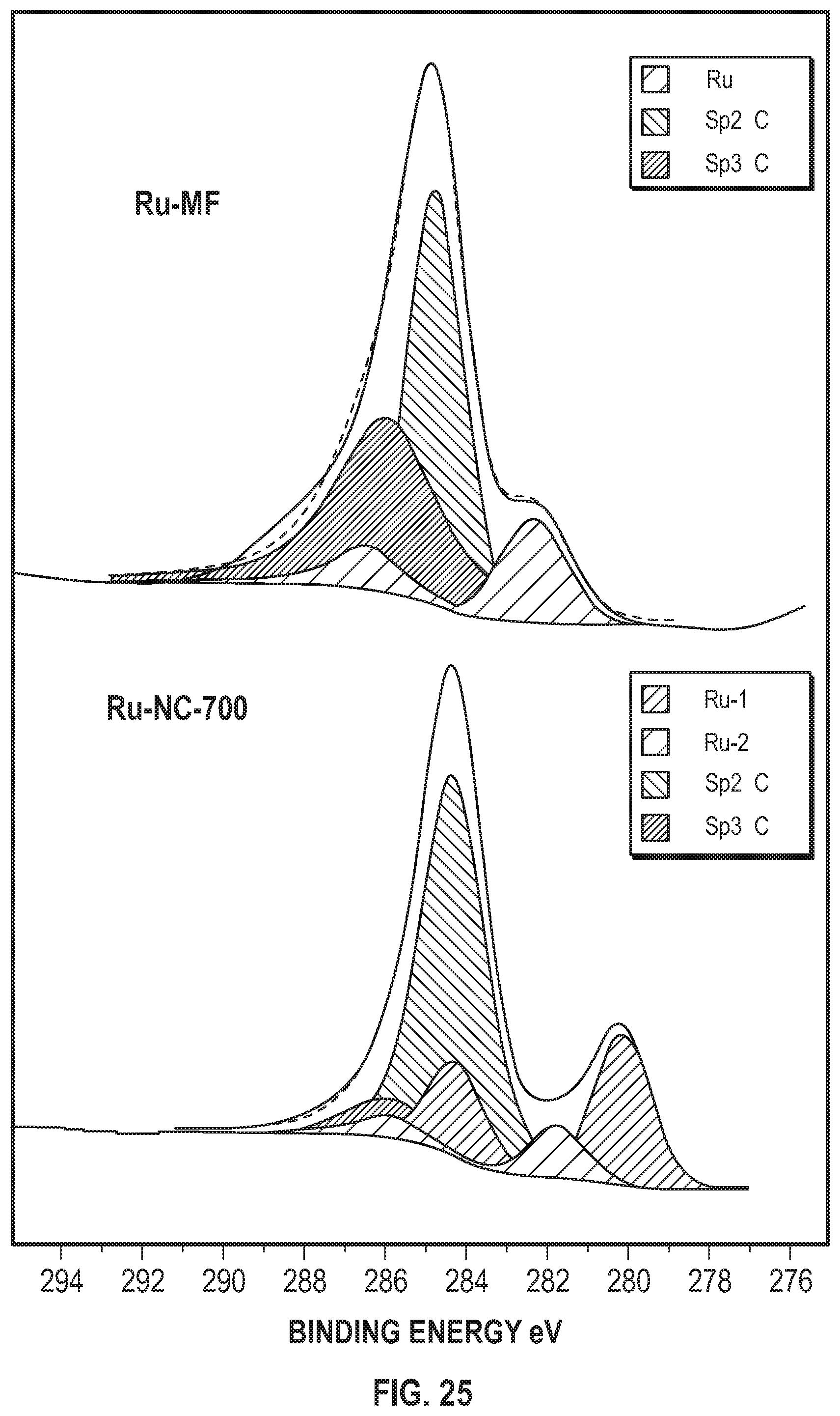 Patent US12129561 Figure 7 – Ruthenium and nitrogen doped carbon matrix catalyst and methods for making and using thereof