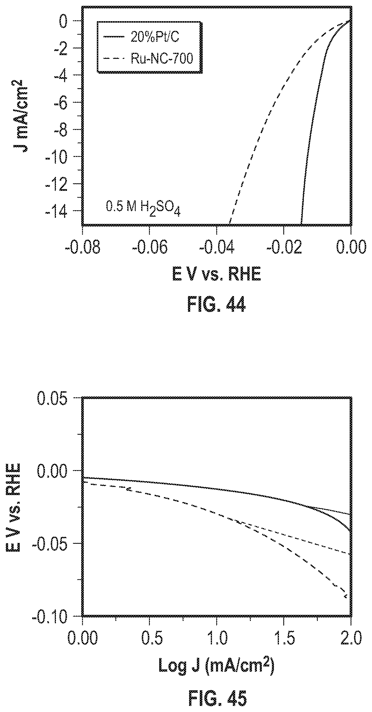 Patent US12129561 Figure 17 – Ruthenium and nitrogen doped carbon matrix catalyst and methods for making and using thereof