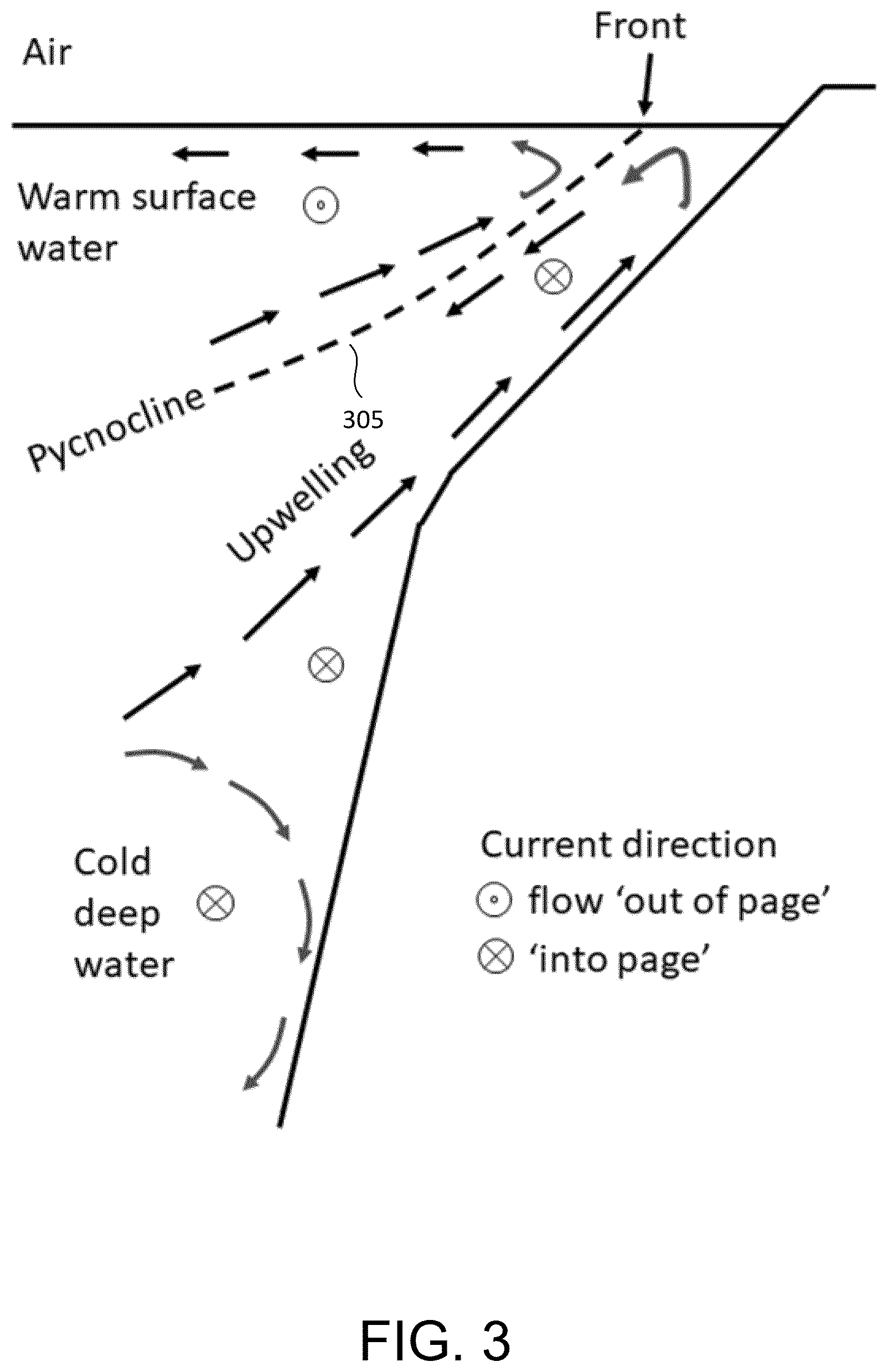 Patent US12129616 Figure 3 – Mitigating adverse coastal upwelling effects with an artificial downwelling system