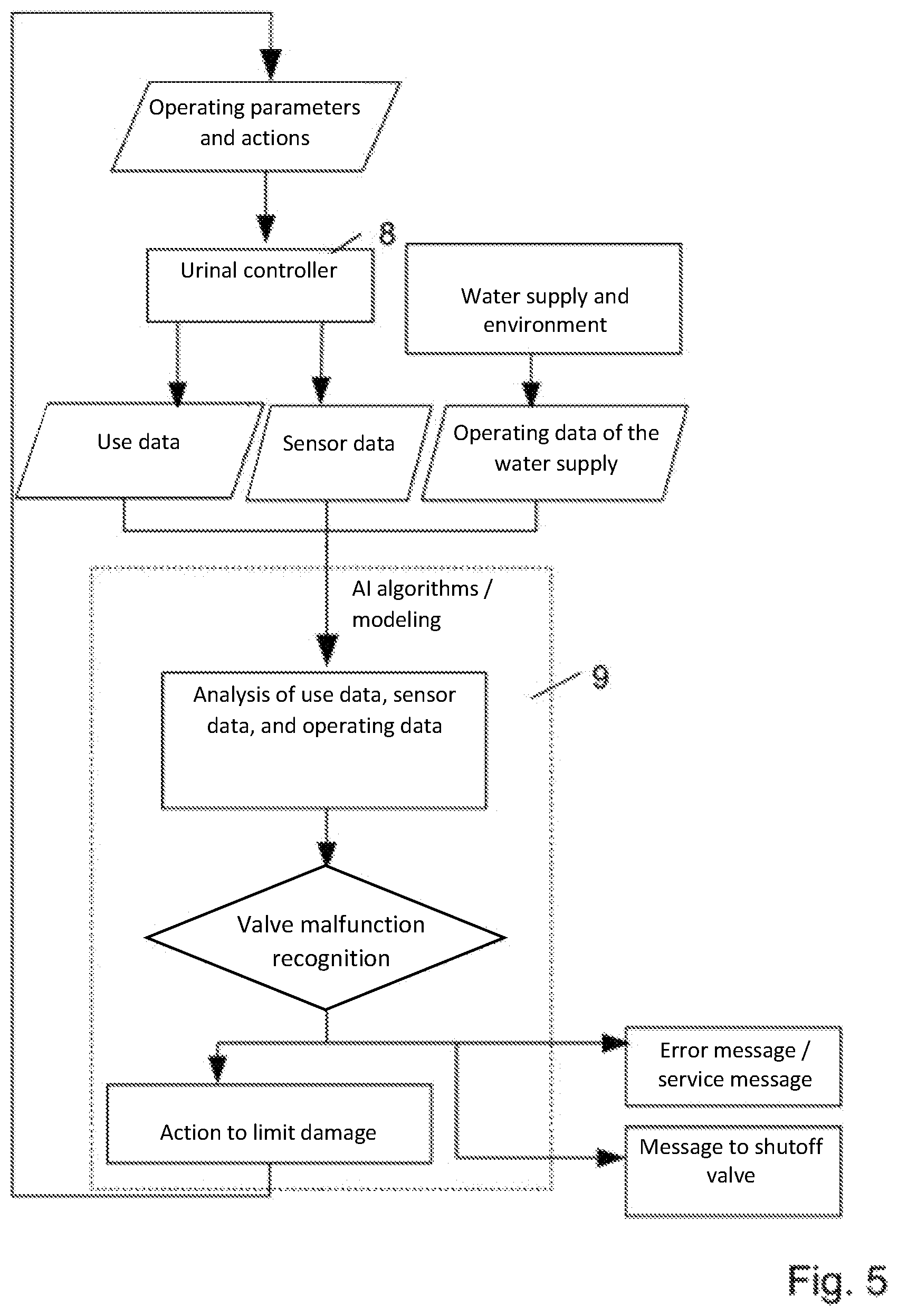 Patent US12129637 Figure 5 – Urinal system, water consumer system having a urinal system, and method for operating a urinal system