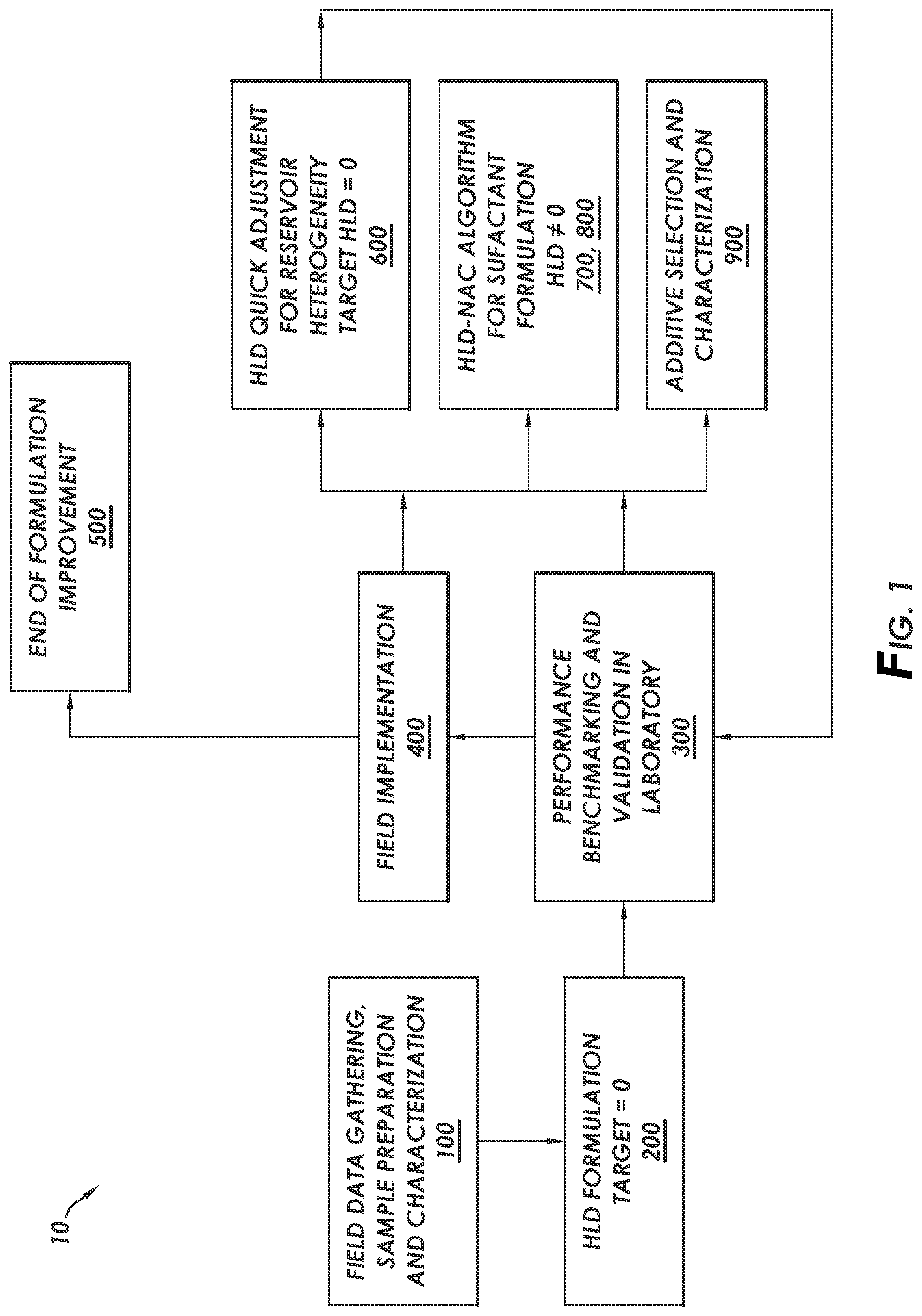 Patent US12129759 Figure 1 – Methodology for down selection of surfactant formulations