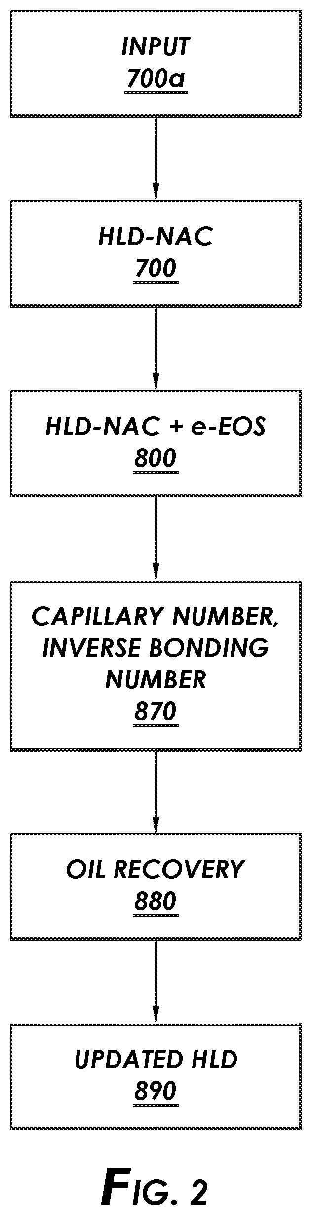 Patent US12129759 Figure 2 – Methodology for down selection of surfactant formulations