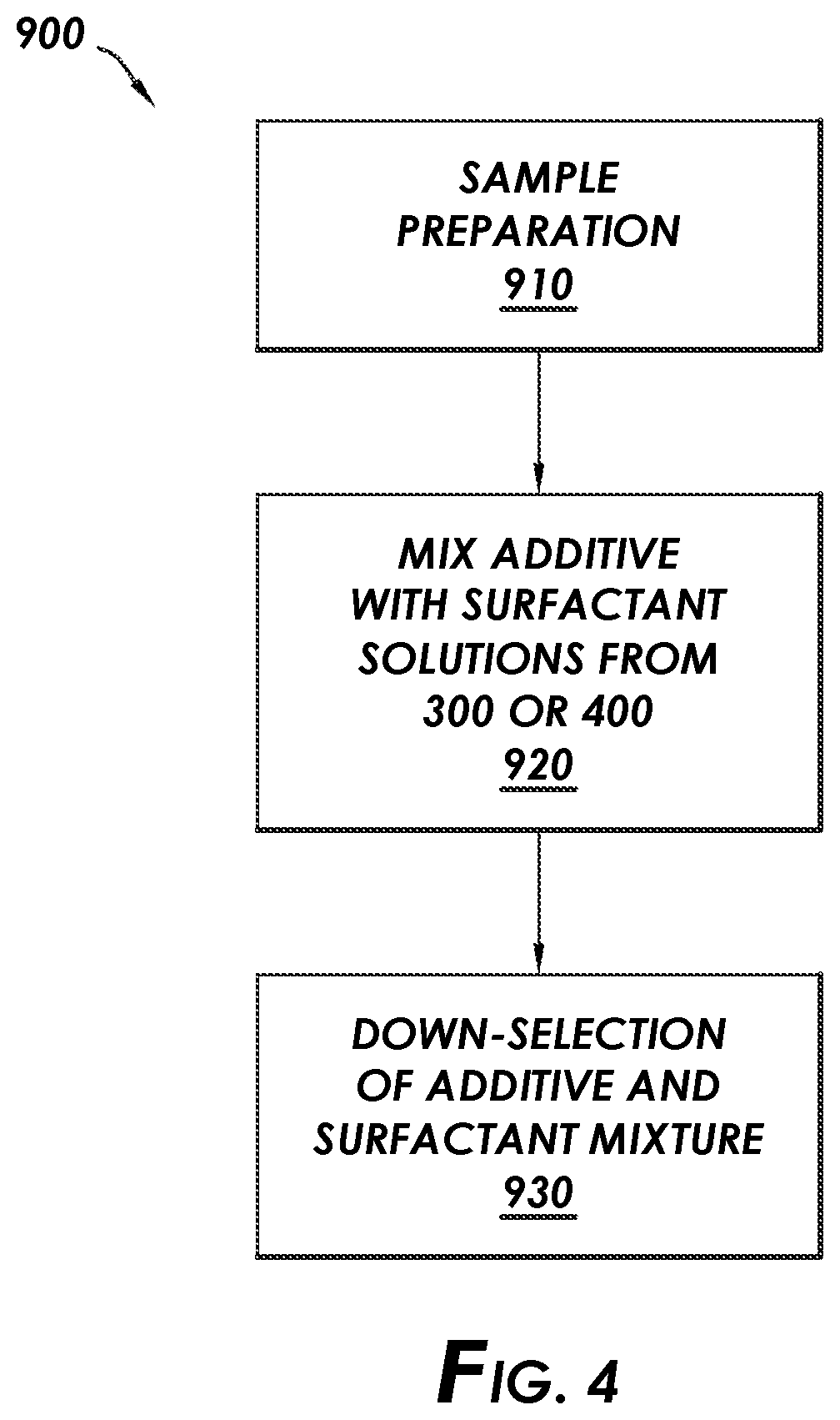Patent US12129759 Figure 5 – Methodology for down selection of surfactant formulations