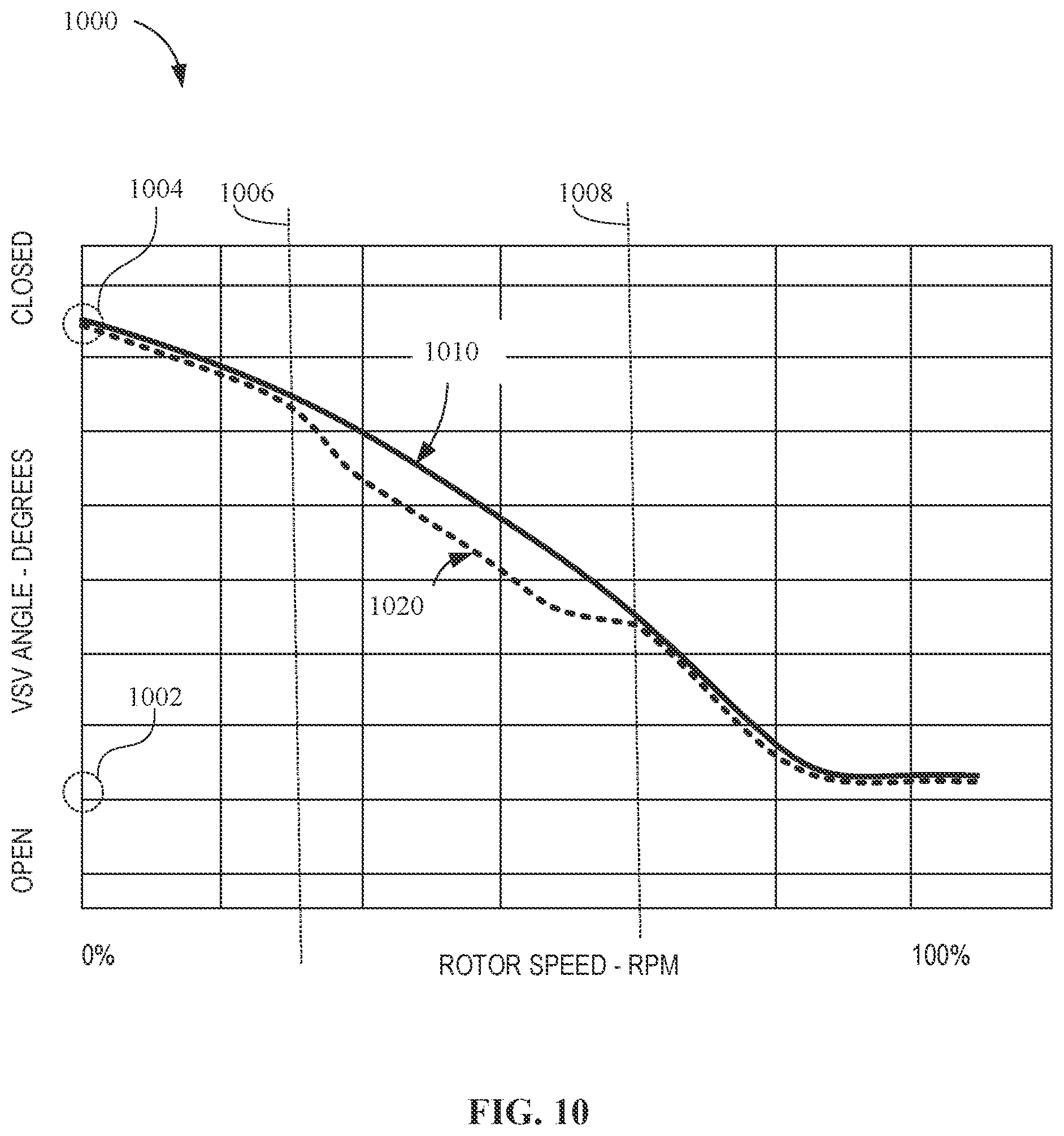 Patent US12129762 Figure 10 – Turbine engine compressor variable geometry system with split actuation