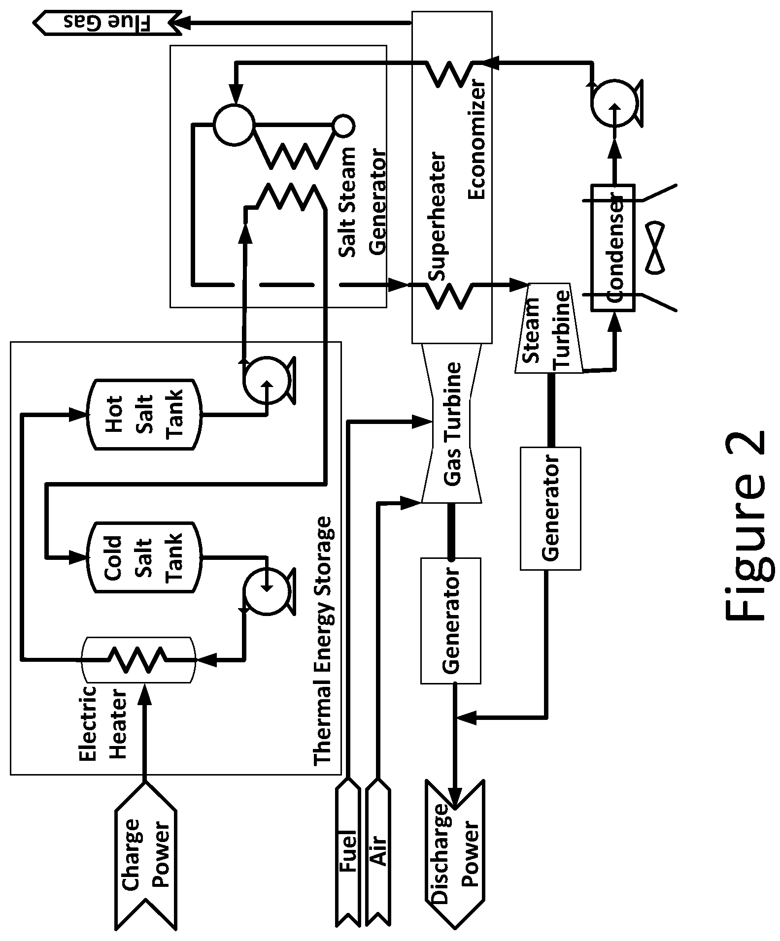Patent US12129773 Figure 2 – Start-up and control of liquid salt energy storage combined cycle systems