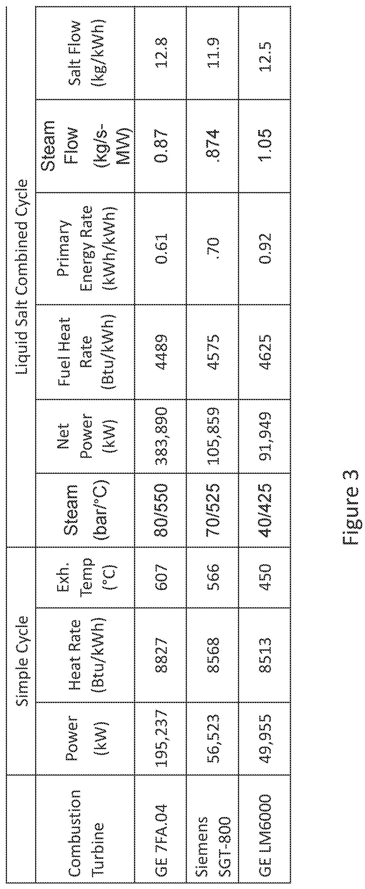 Patent US12129773 Figure 3 – Start-up and control of liquid salt energy storage combined cycle systems