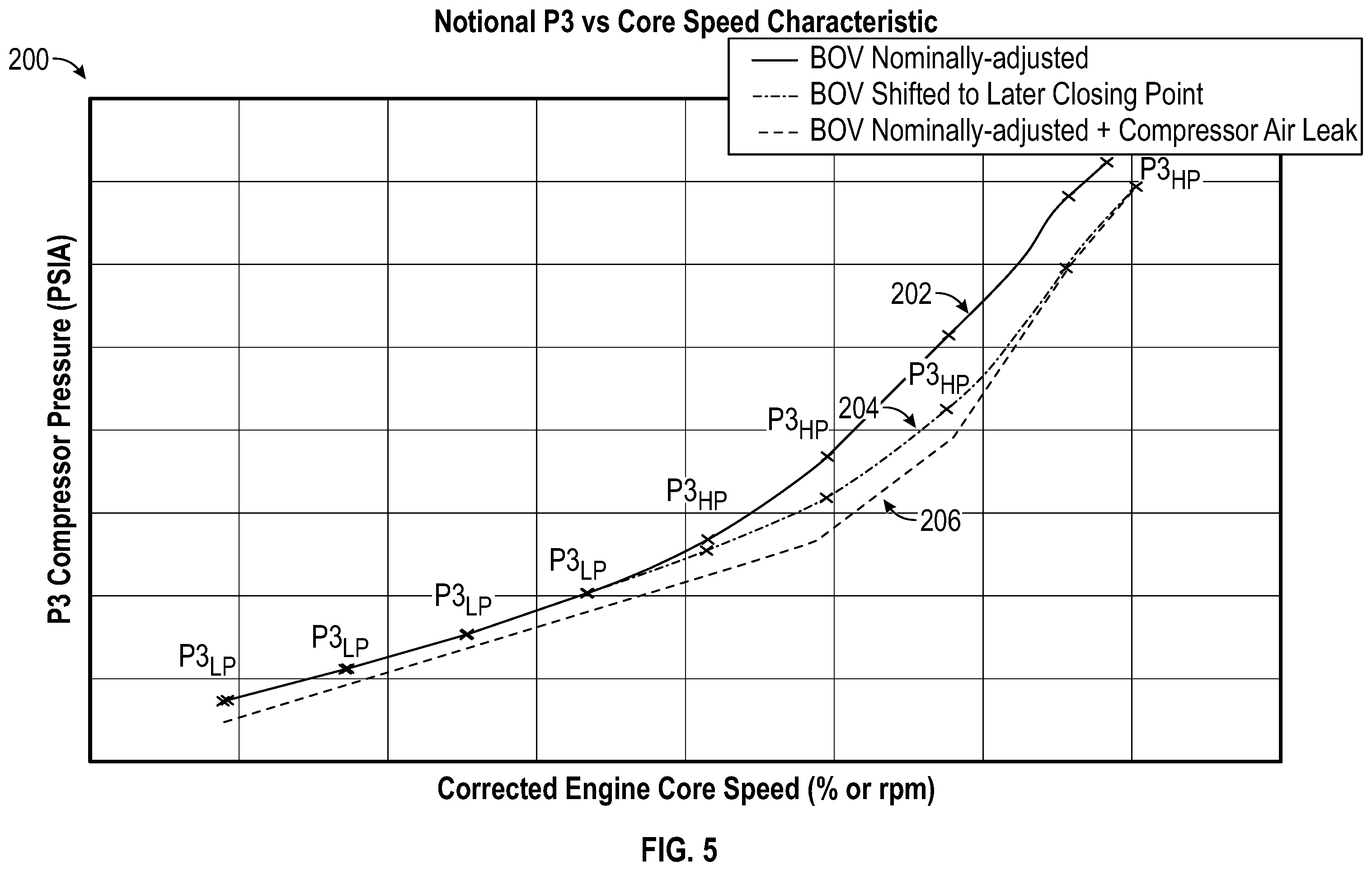 Patent US12129804 Figure 5 – Shifted bleed valve modulation detection