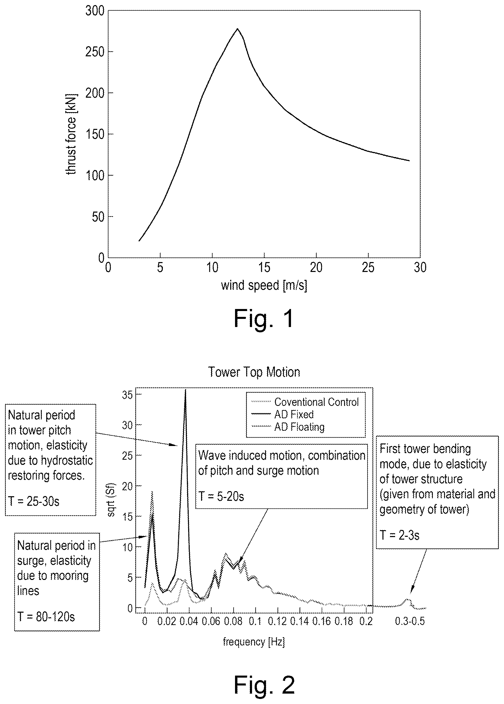 Patent US12129825 Figure 1 – Wind turbine control