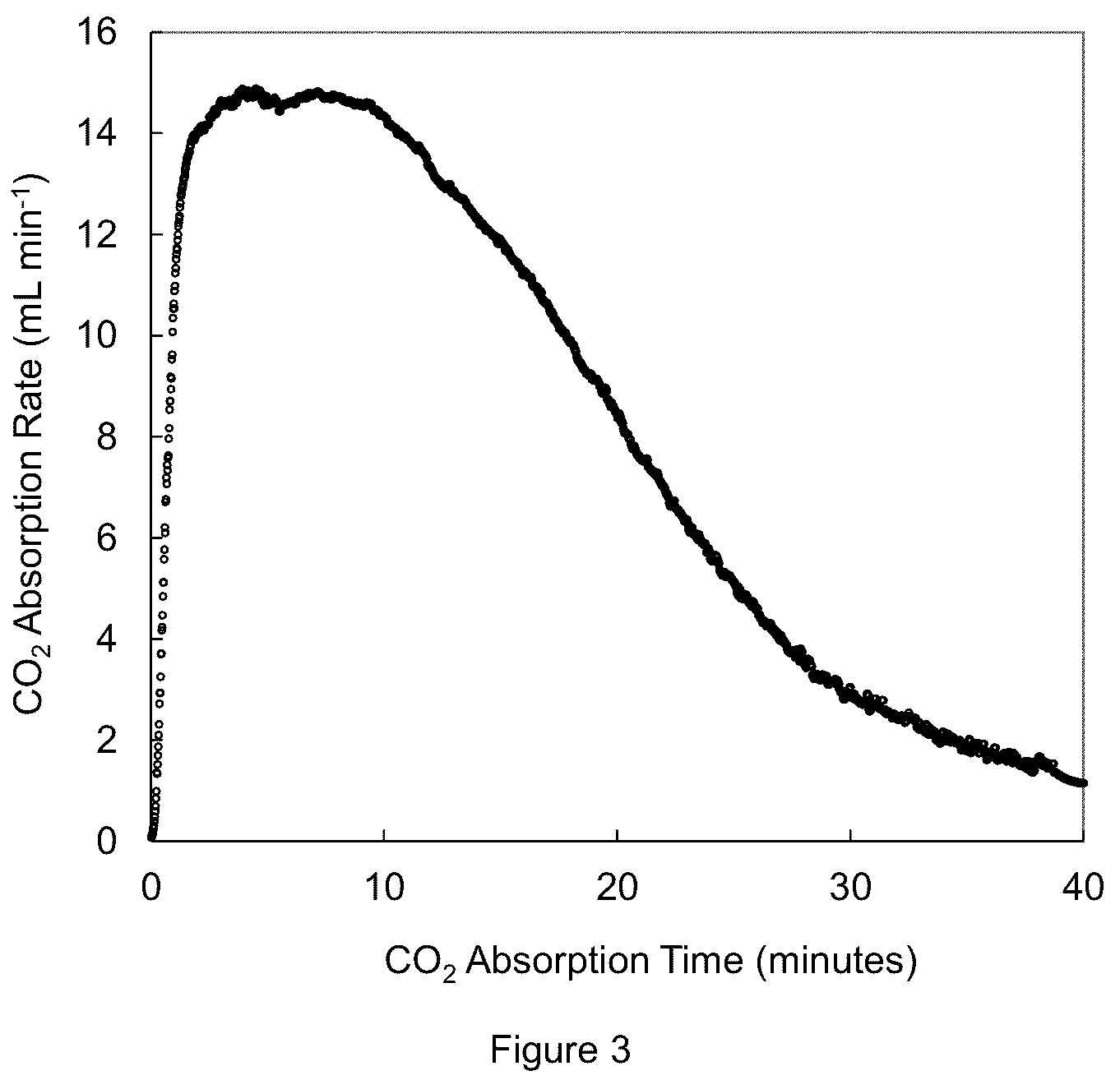Patent US12134067 Figure 3 – Method and a system for the removal of carbon dioxide from solvents