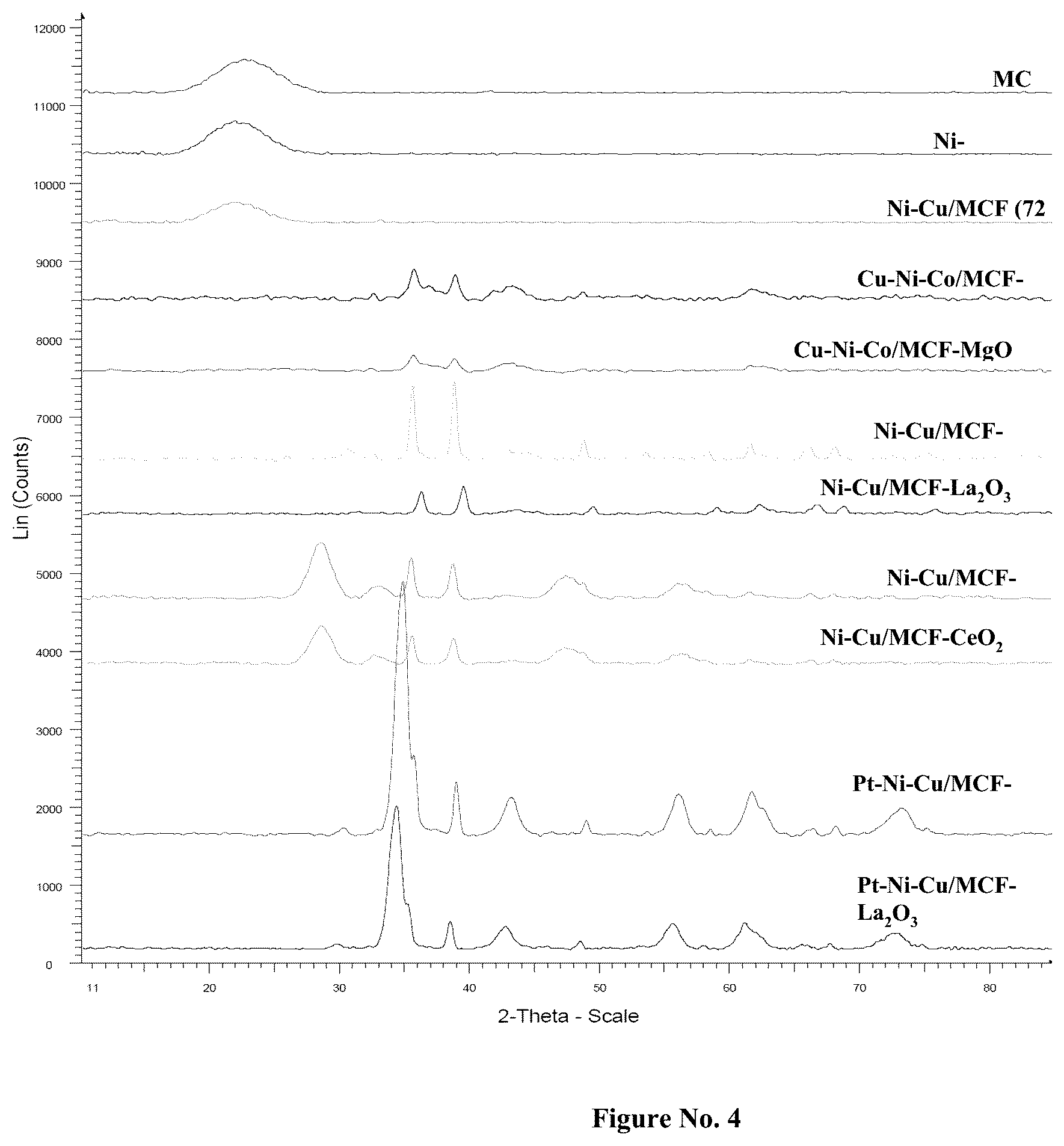 Patent US12134085 Figure 4 – Steam reforming catalysts for sustainable hydrogen production from biobased materials