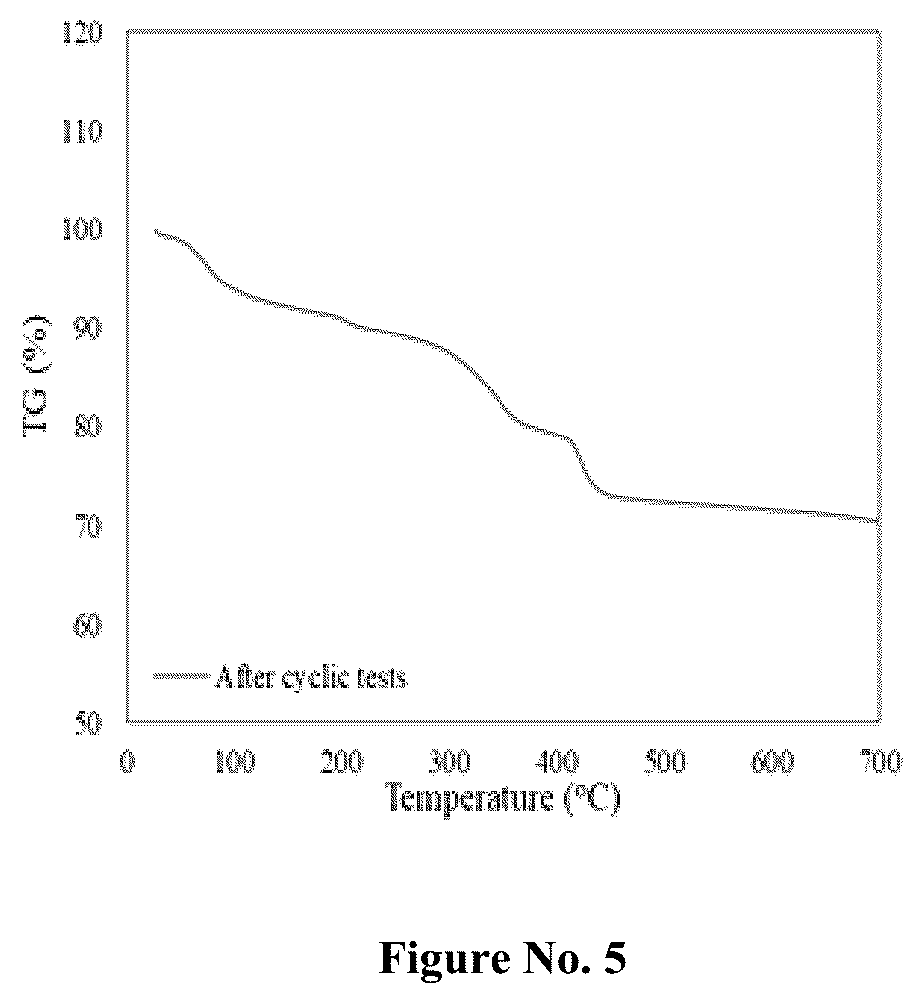 Patent US12134085 Figure 5 – Steam reforming catalysts for sustainable hydrogen production from biobased materials