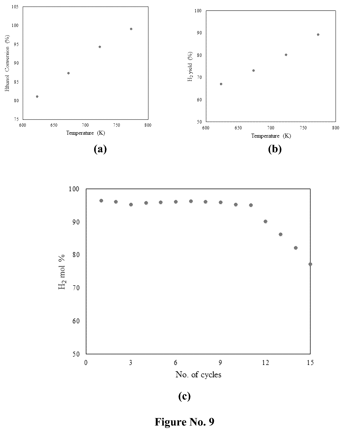 Patent US12134085 Figure 9 – Steam reforming catalysts for sustainable hydrogen production from biobased materials