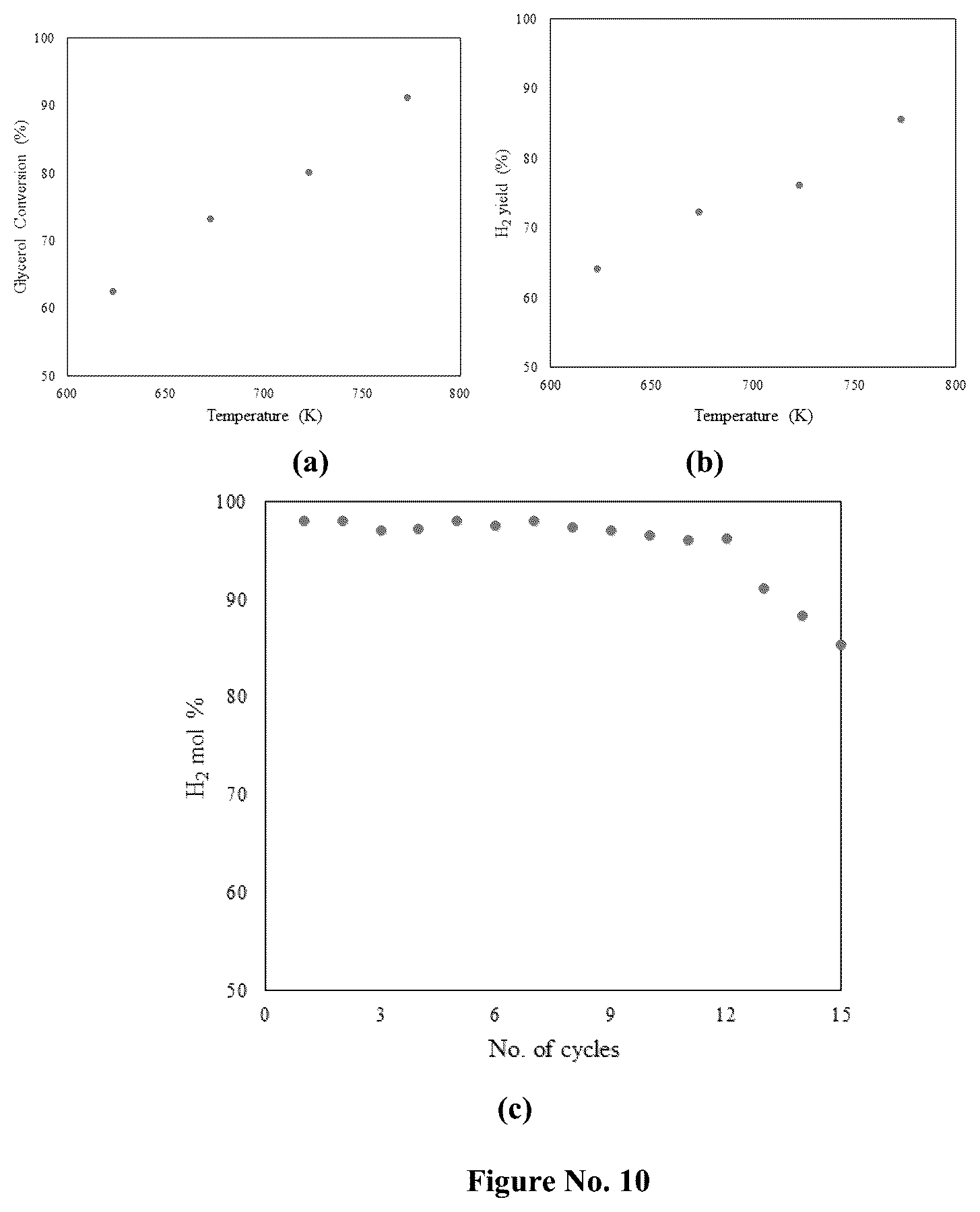 Patent US12134085 Figure 10 – Steam reforming catalysts for sustainable hydrogen production from biobased materials