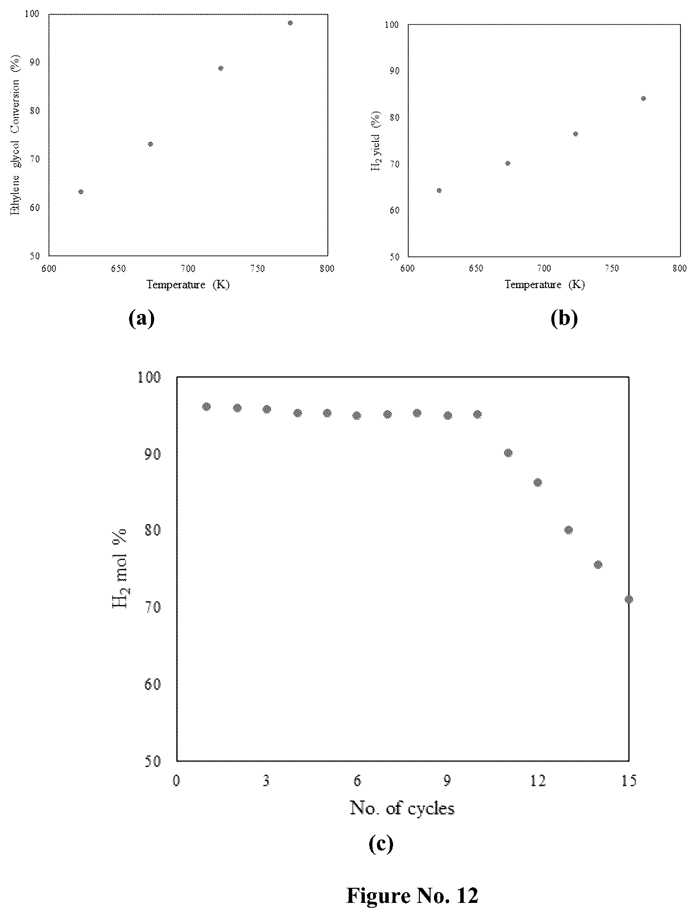 Patent US12134085 Figure 12 – Steam reforming catalysts for sustainable hydrogen production from biobased materials