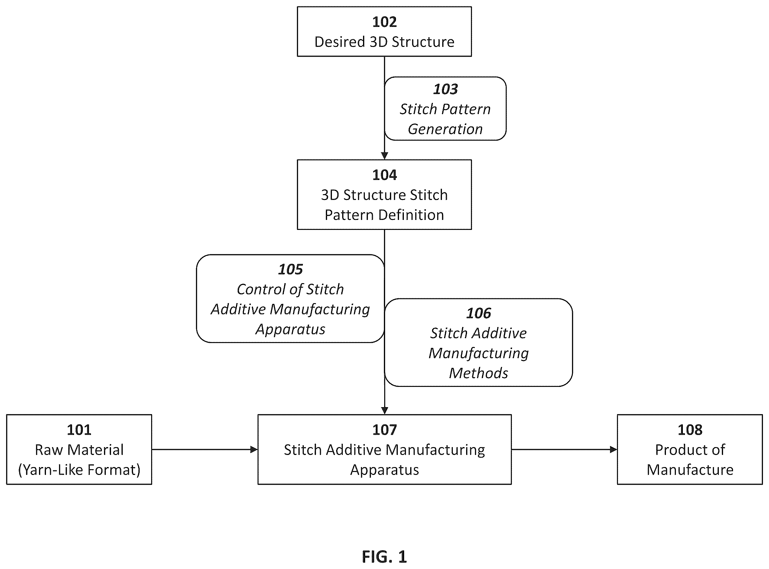 Patent US12134228 Figure 1 – Additive manufacturing system using interlinked repeating subunits