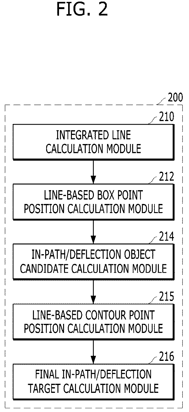 Patent US12134380 Figure 2 – Apparatus and method for controlling driving of vehicle
