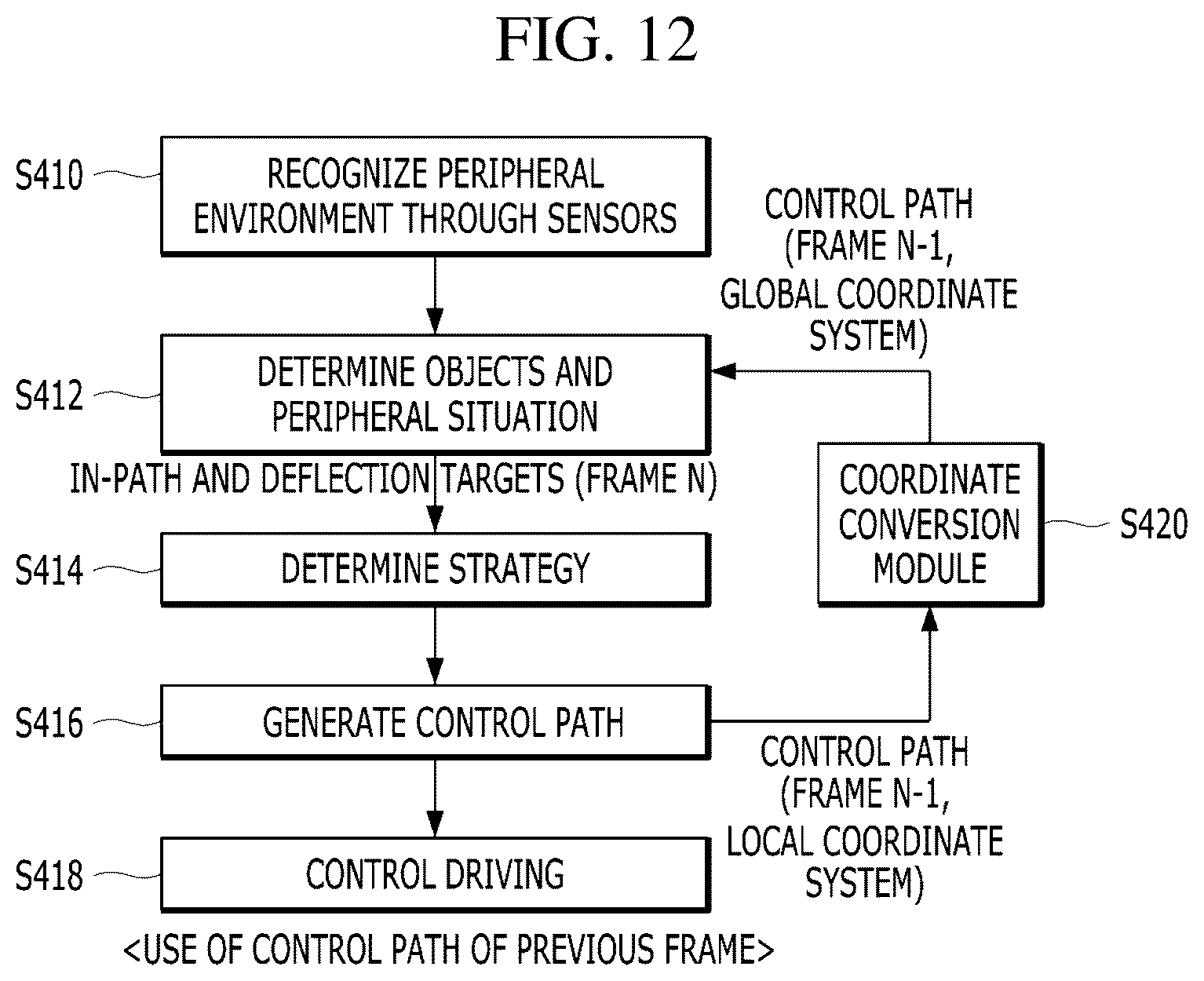 Patent US12134380 Figure 12 – Apparatus and method for controlling driving of vehicle