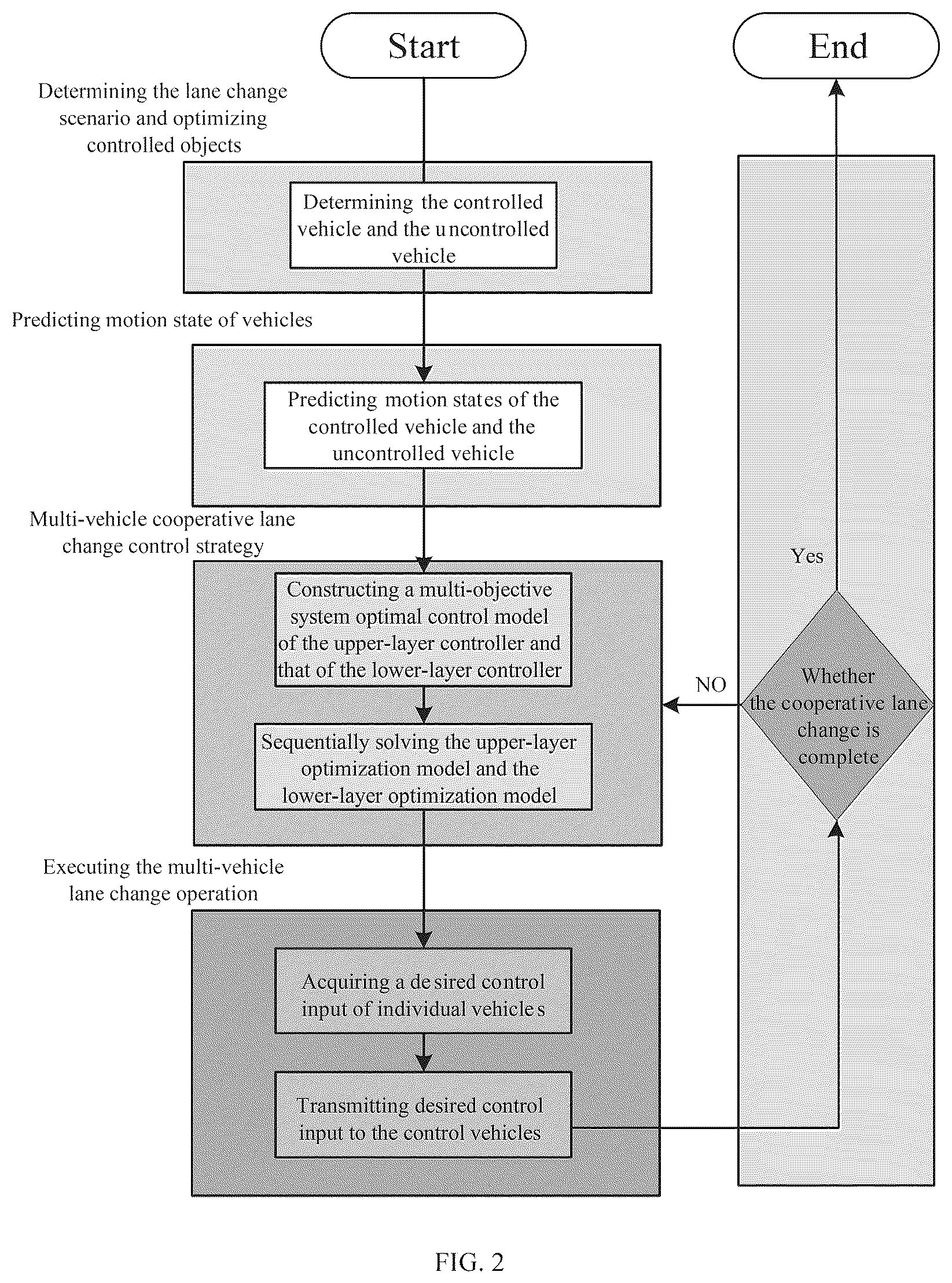 Patent US12134386 Figure 2 – Smooth cooperative lane change control method for multi-connected and autonomous vehicle (CAV)