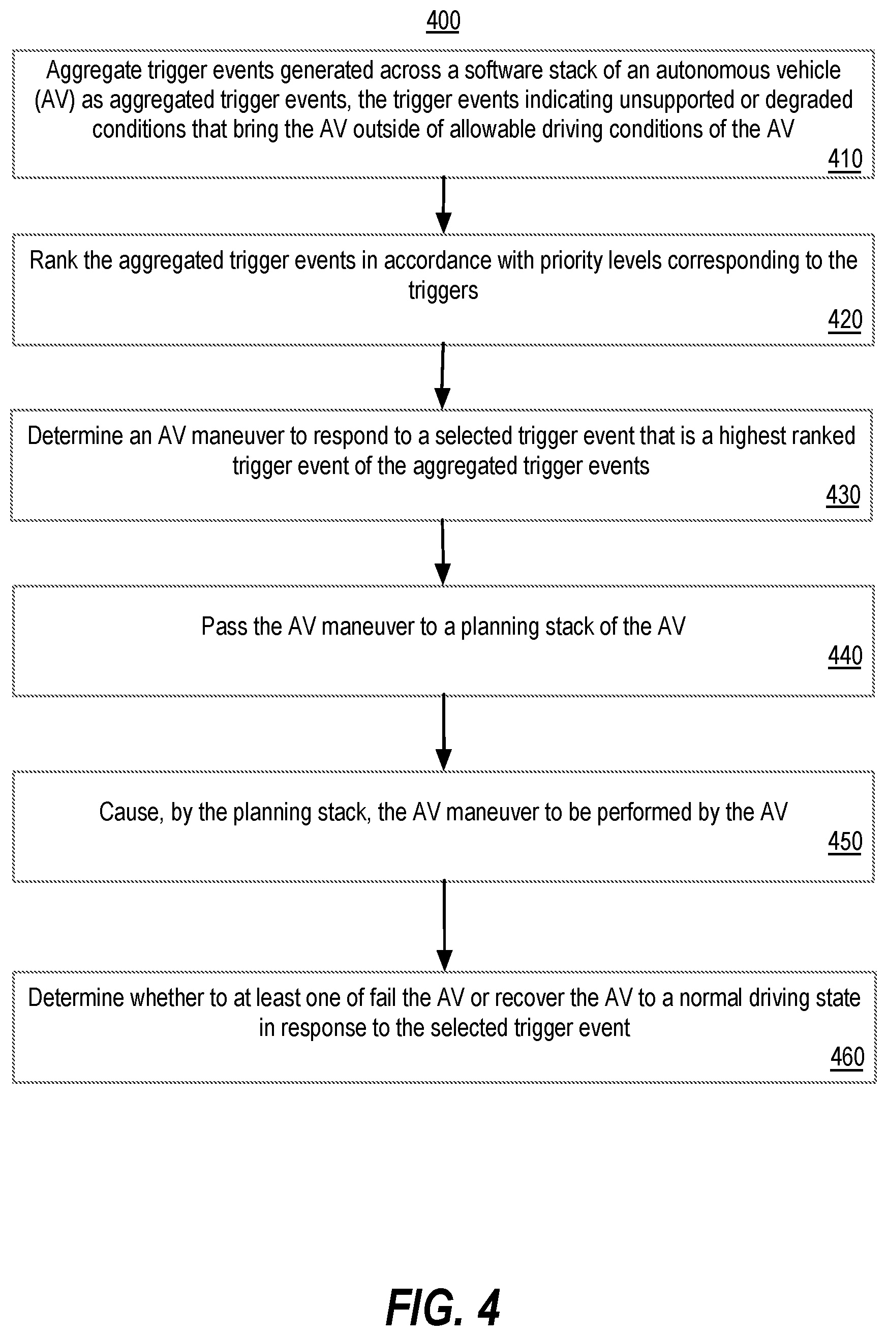 Patent US12134405 Figure 4 – Responding to unsupported or degraded conditions for autonomous vehicles