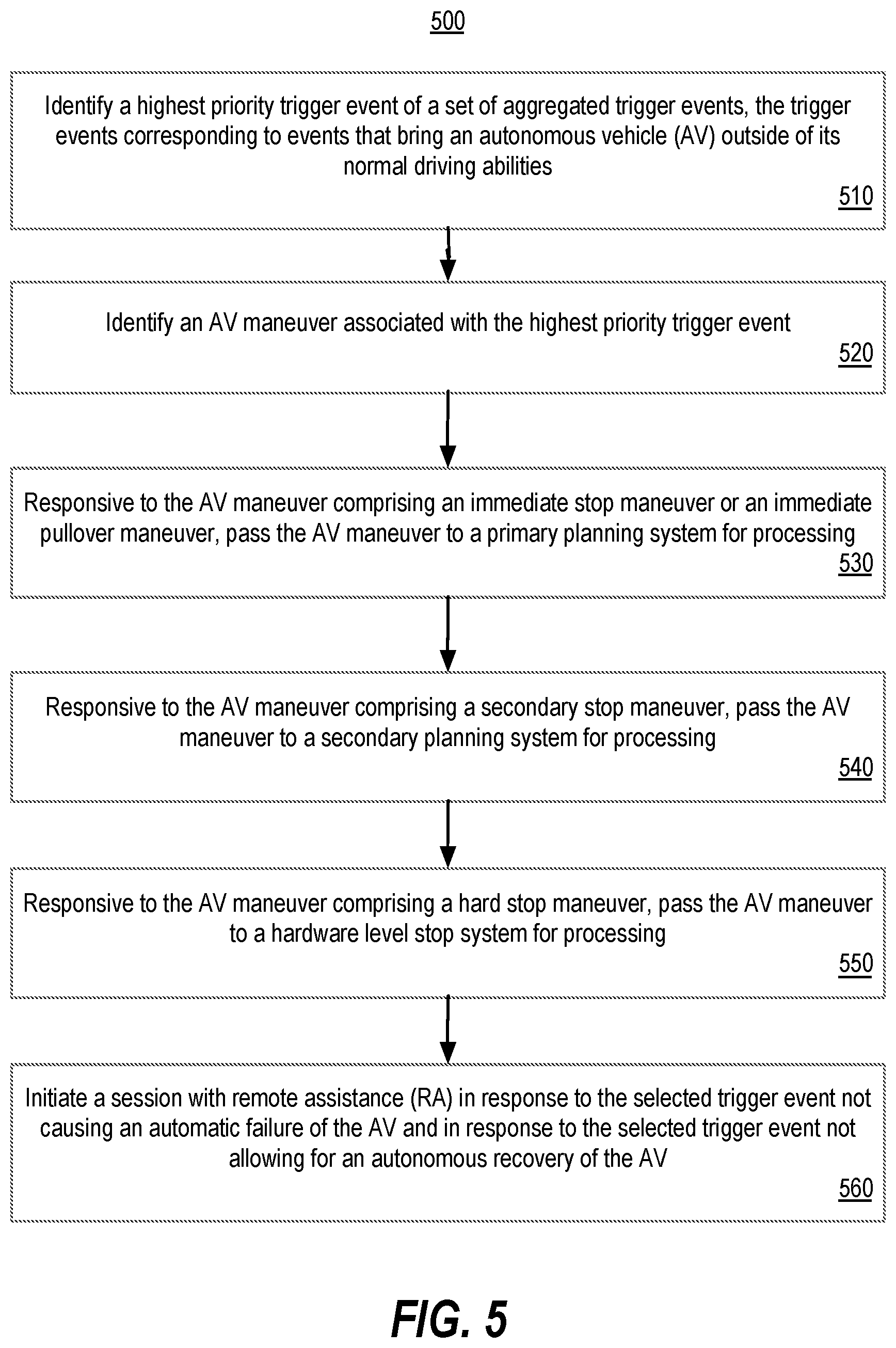 Patent US12134405 Figure 5 – Responding to unsupported or degraded conditions for autonomous vehicles