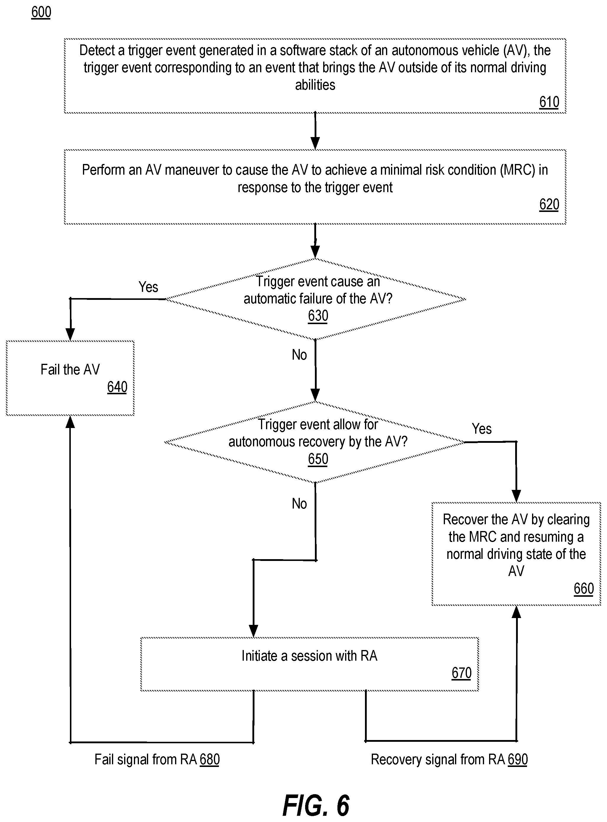 Patent US12134405 Figure 6 – Responding to unsupported or degraded conditions for autonomous vehicles