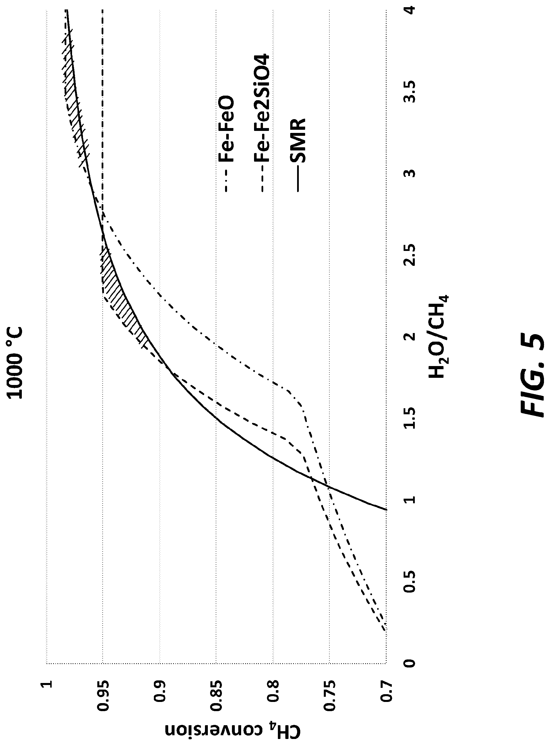 Patent US12134560 Figure 5 – Systems, methods and materials for stable phase syngas generation