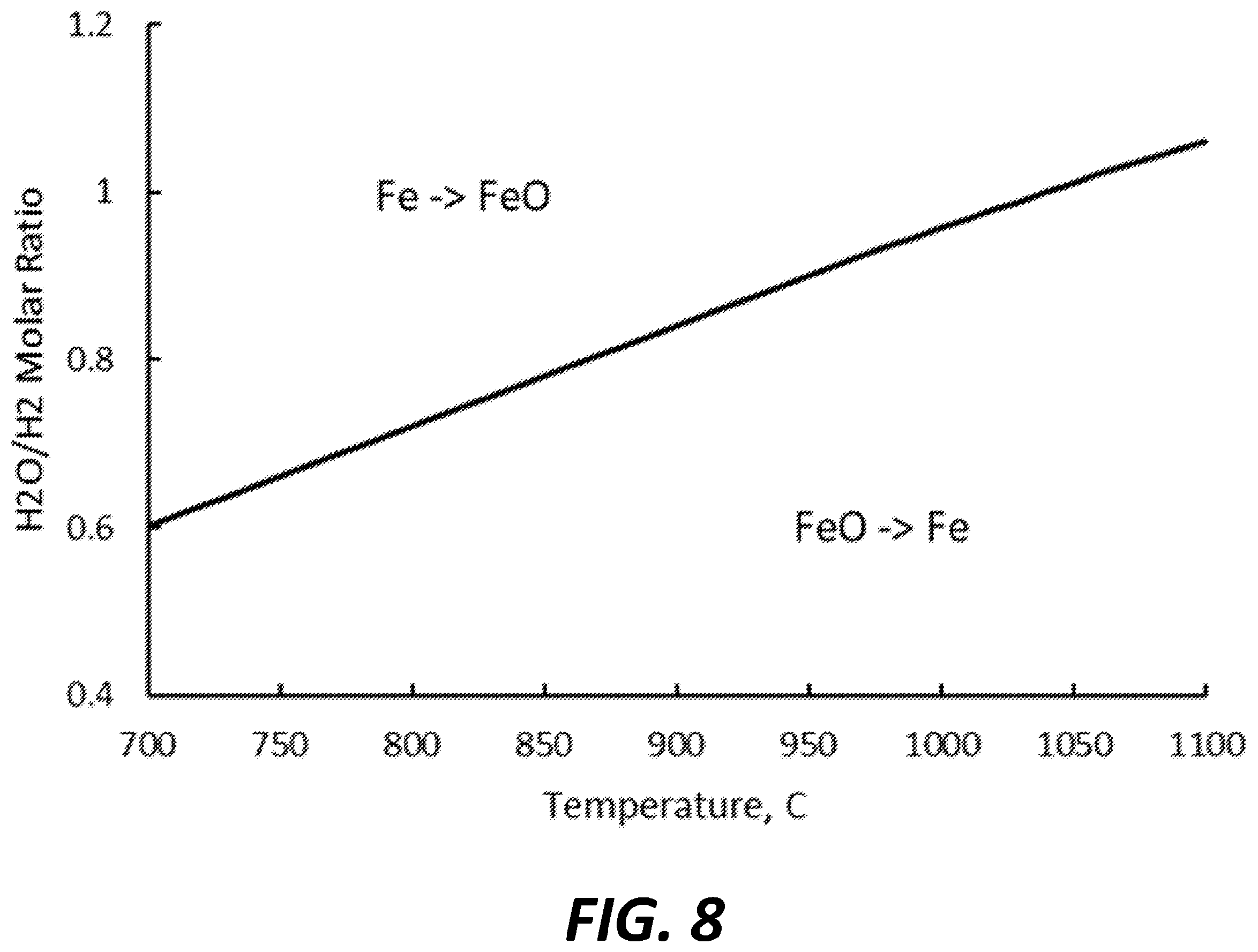 Patent US12134560 Figure 8 – Systems, methods and materials for stable phase syngas generation