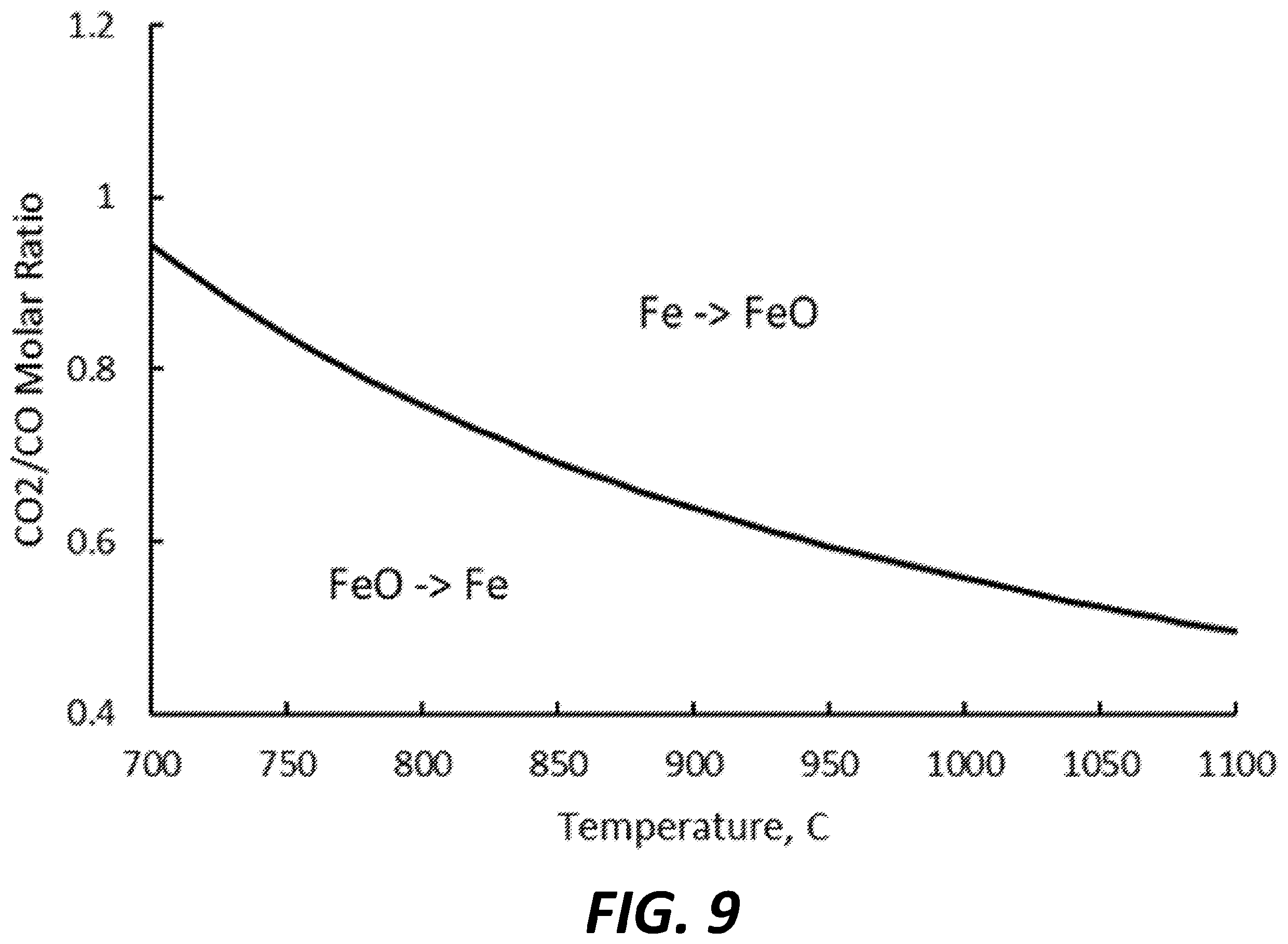 Patent US12134560 Figure 9 – Systems, methods and materials for stable phase syngas generation