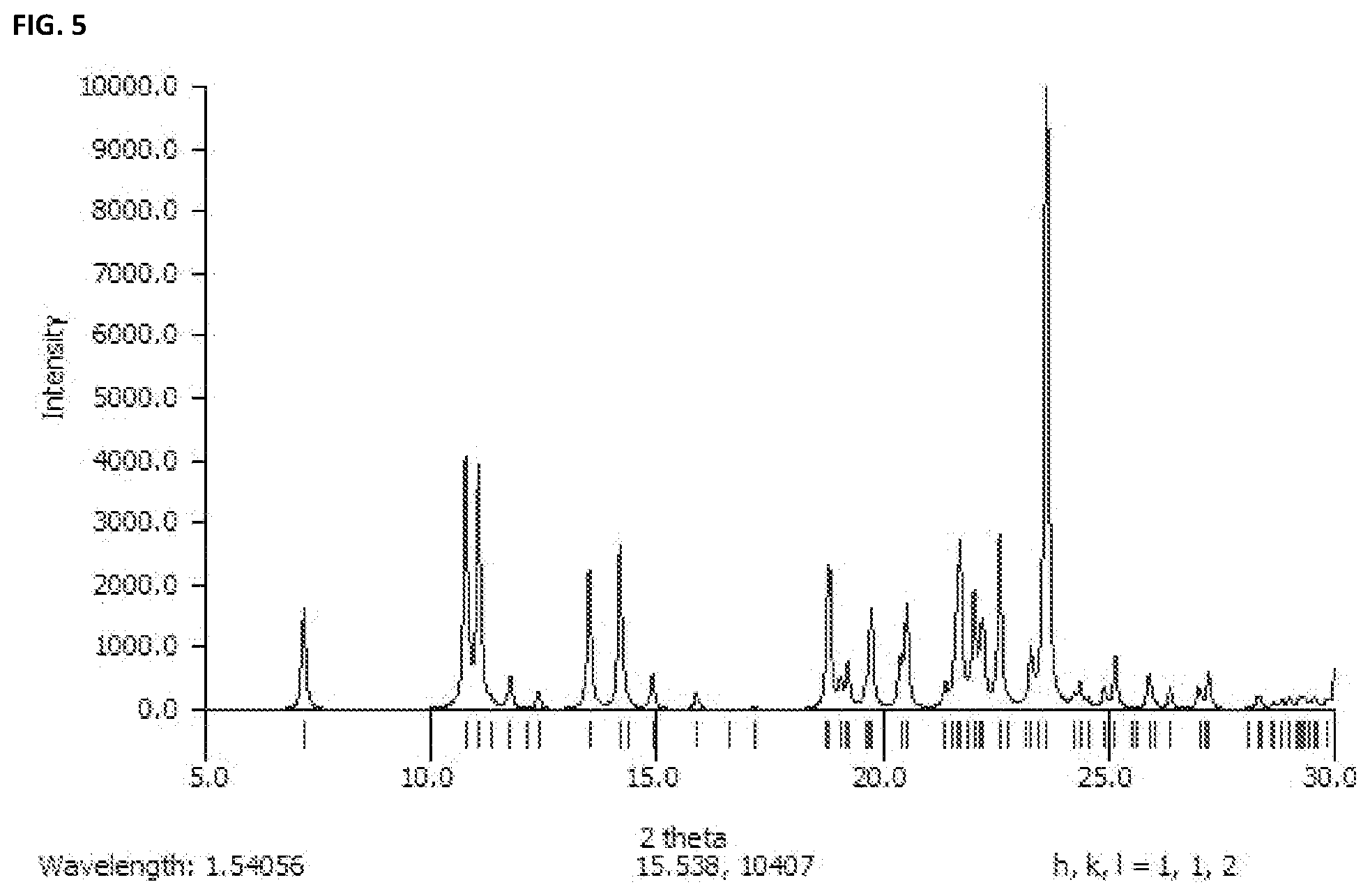 Patent US12134598 Figure 5 – Crystalline 5-methoxy-dipropyl tryptamine compounds