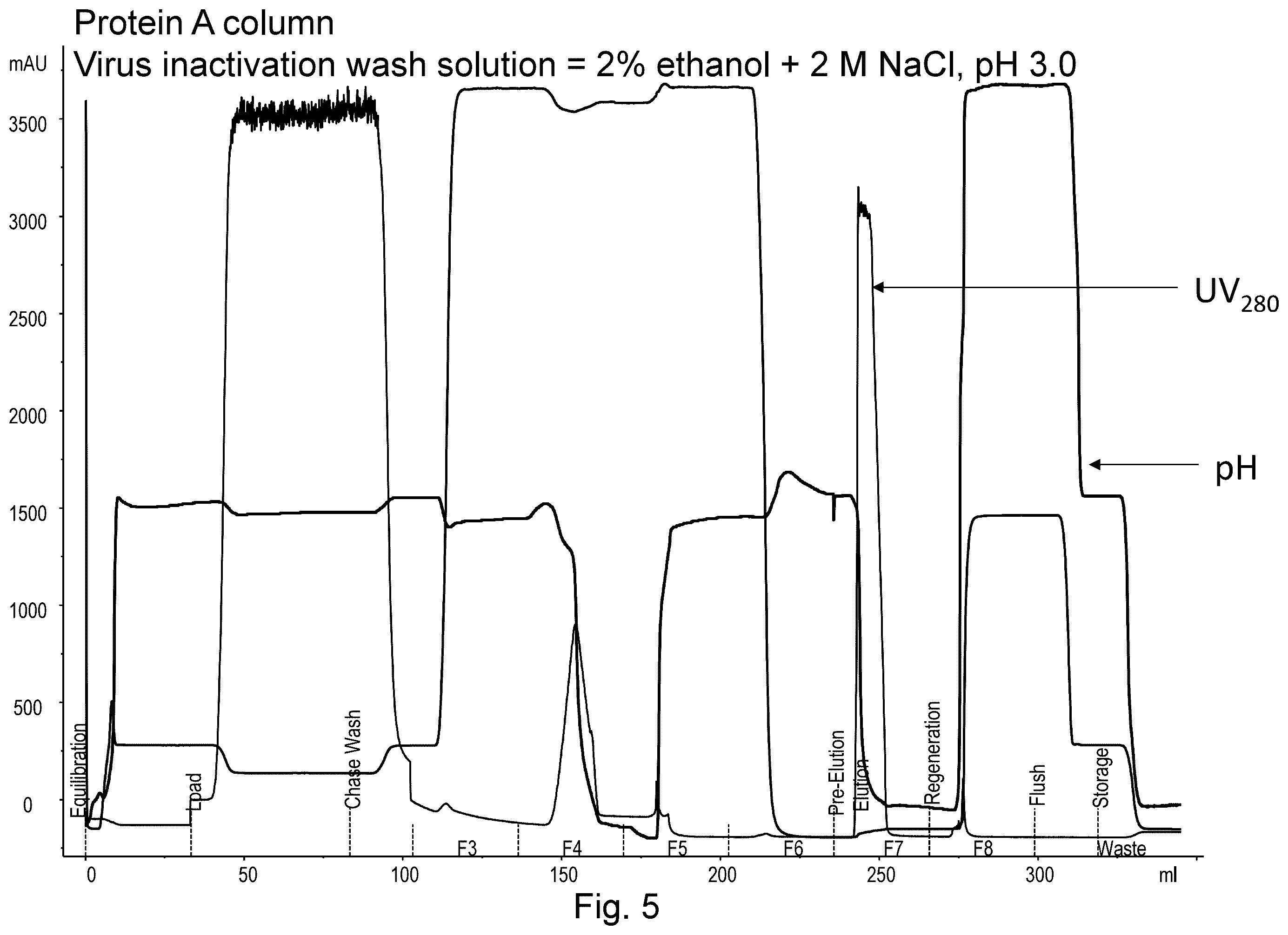 Patent US12134632 Figure 5 – On-column viral inactivation methods