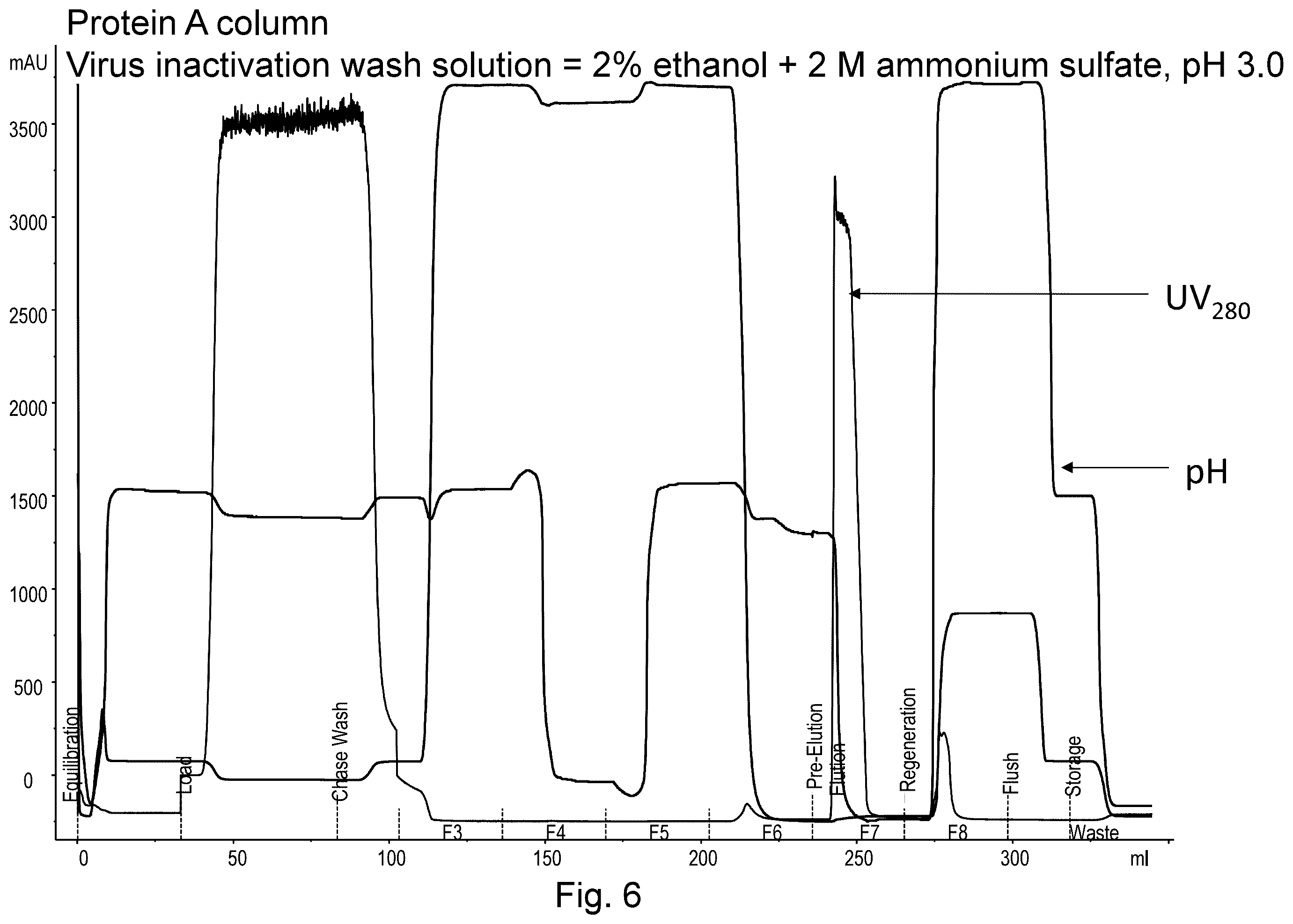 Patent US12134632 Figure 6 – On-column viral inactivation methods