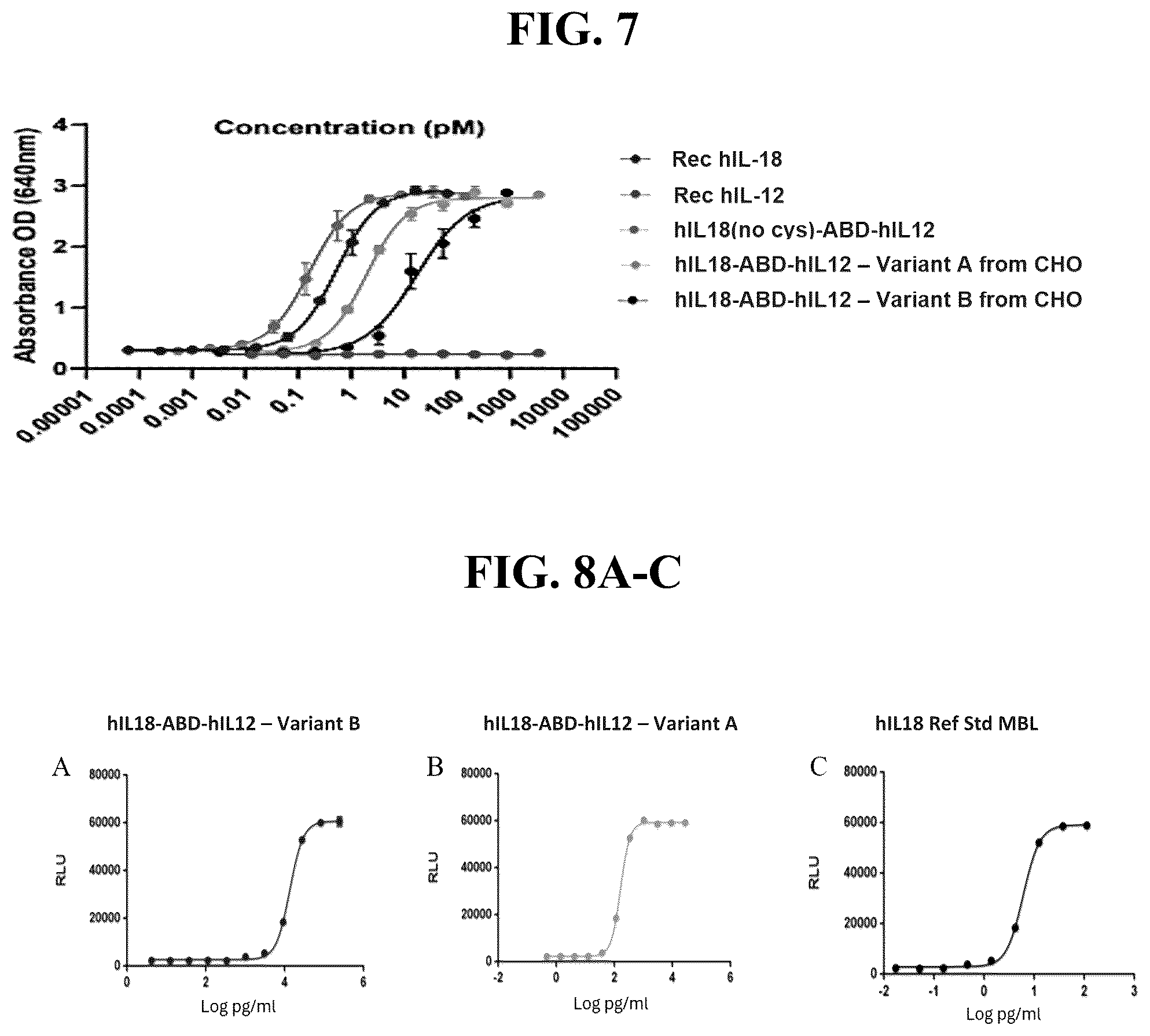 Patent US12134635 Figure 8 – Interleukin 18 (IL-18) variants and fusion proteins comprising same