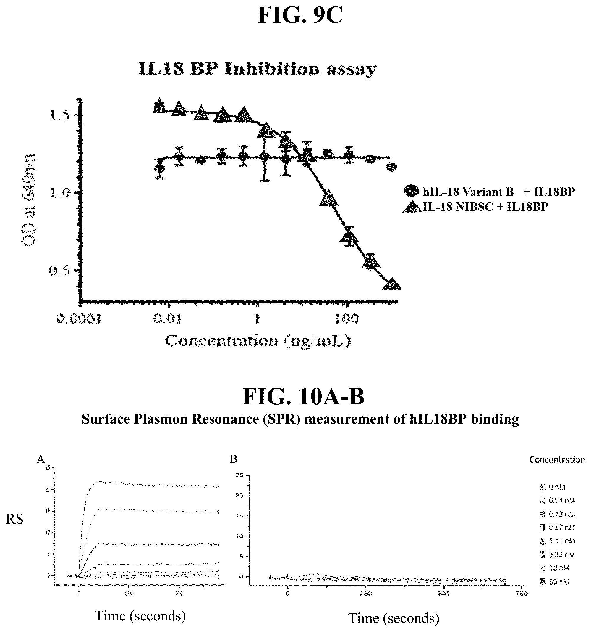 Patent US12134635 Figure 10 – Interleukin 18 (IL-18) variants and fusion proteins comprising same