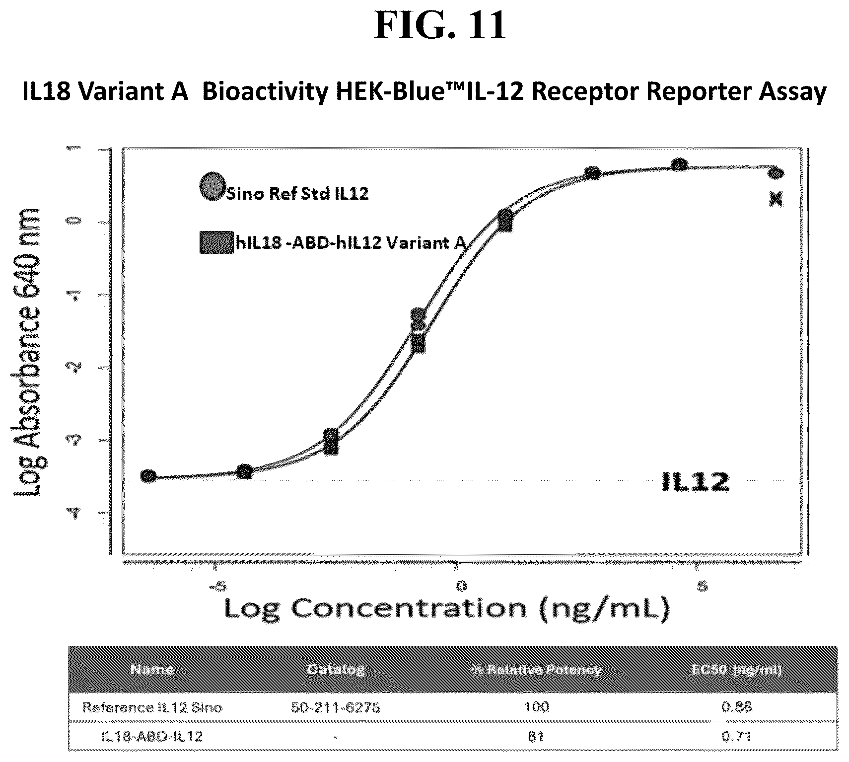 Patent US12134635 Figure 11 – Interleukin 18 (IL-18) variants and fusion proteins comprising same