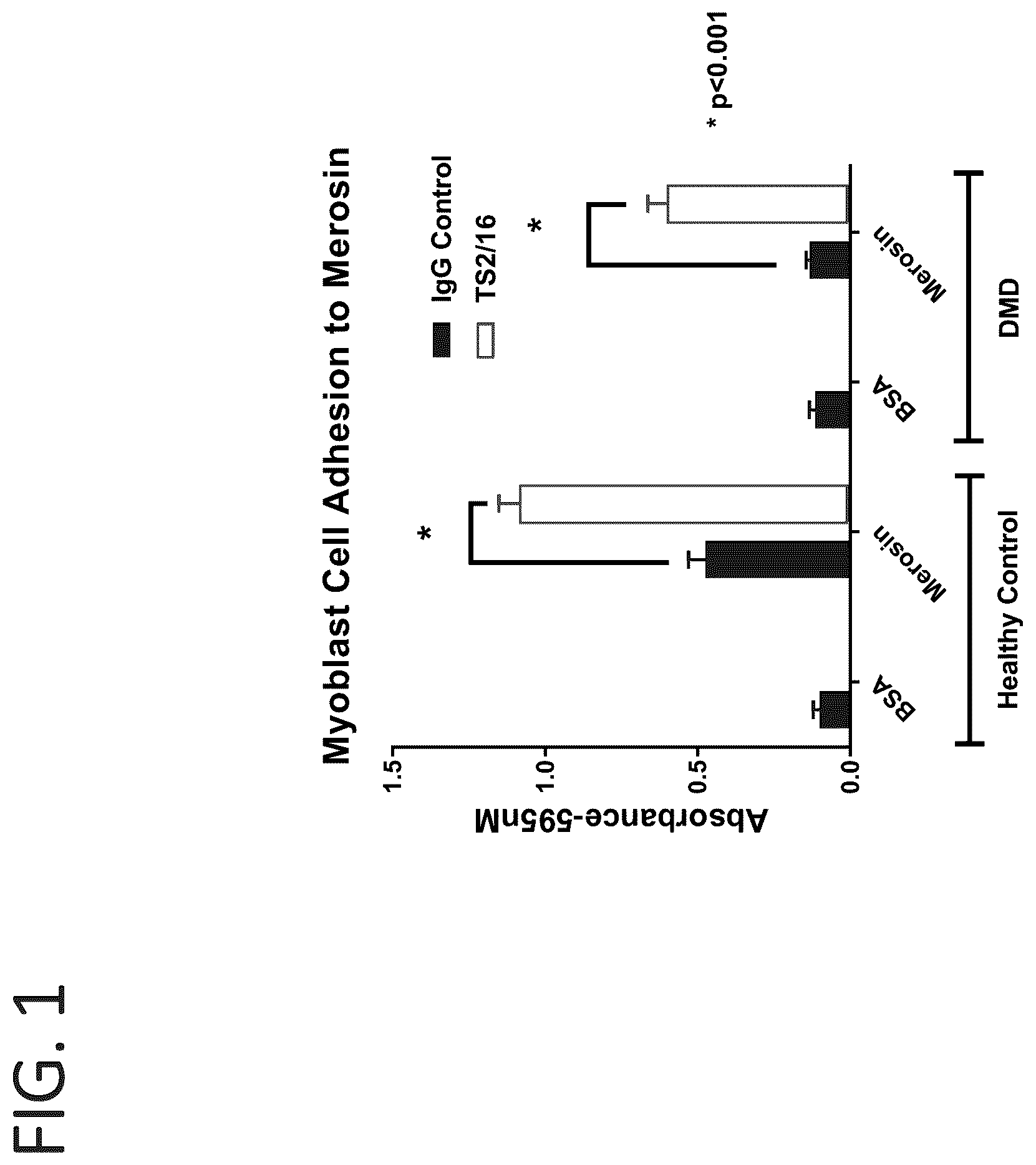 Patent US12134642 Figure 1 – Antibodies binding to α7β1 integrin antibodies and compositions thereof