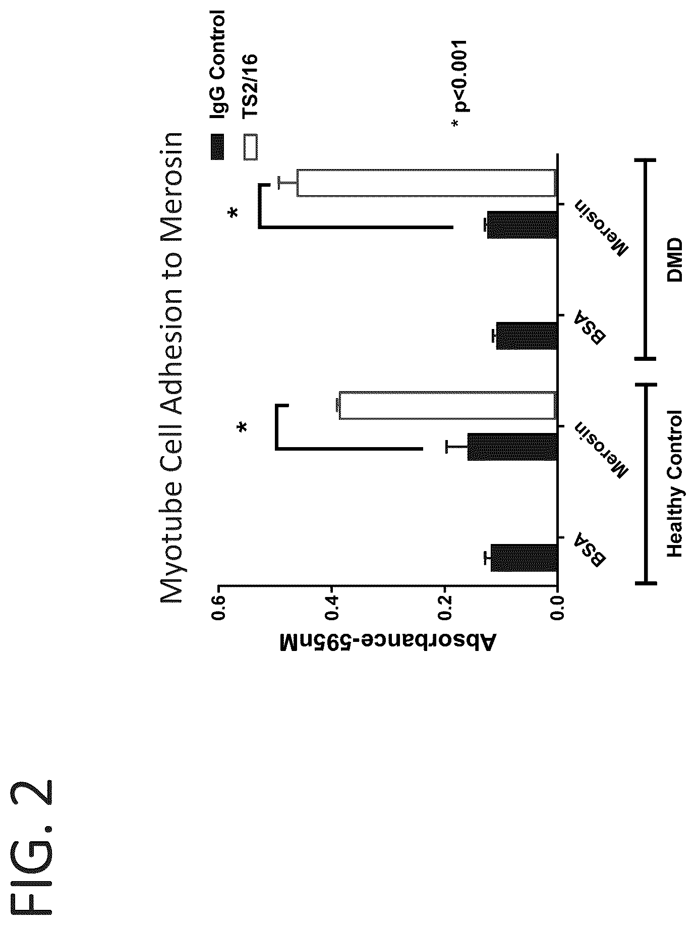 Patent US12134642 Figure 2 – Antibodies binding to α7β1 integrin antibodies and compositions thereof