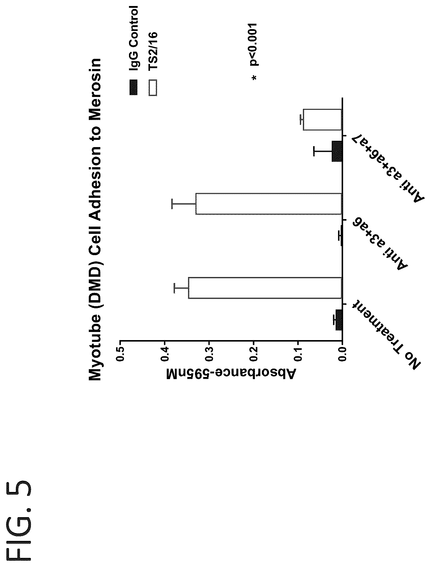 Patent US12134642 Figure 5 – Antibodies binding to α7β1 integrin antibodies and compositions thereof
