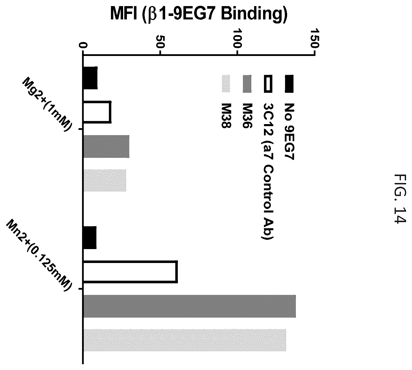 Patent US12134642 Figure 15 – Antibodies binding to α7β1 integrin antibodies and compositions thereof