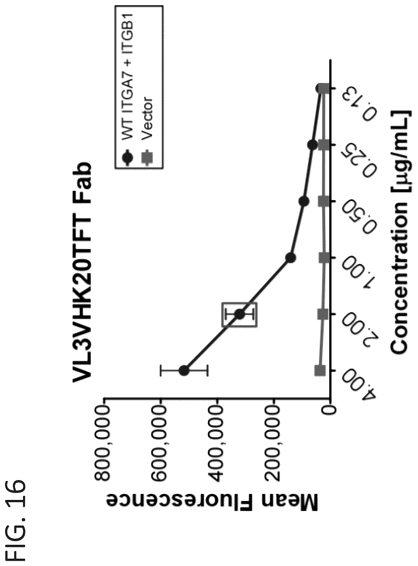 Patent US12134642 Figure 17 – Antibodies binding to α7β1 integrin antibodies and compositions thereof