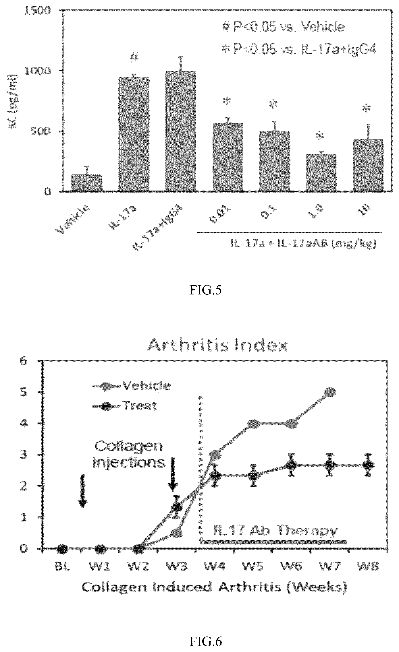 Patent US12134644 Figure 6 – Anti-IL-17A antibodies and use thereof