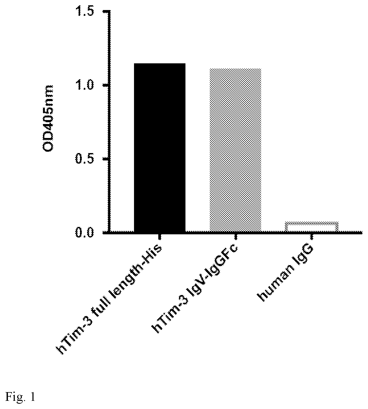 Patent US12134645 Figure 1 – Monoclonal antibodies against human tim-3