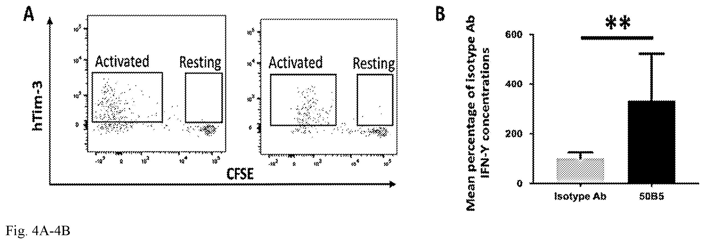 Patent US12134645 Figure 4 – Monoclonal antibodies against human tim-3