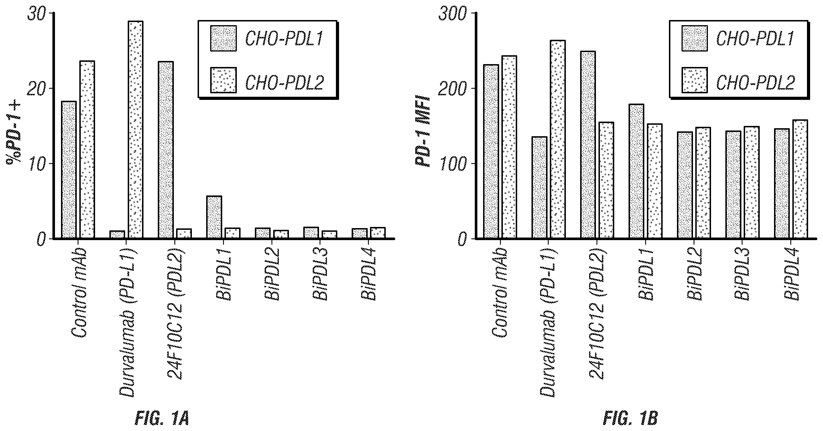 Patent US12134648 Figure 1 – Dual specificity antibodies to human PD-L1 and PD-L2 and methods of use therefor