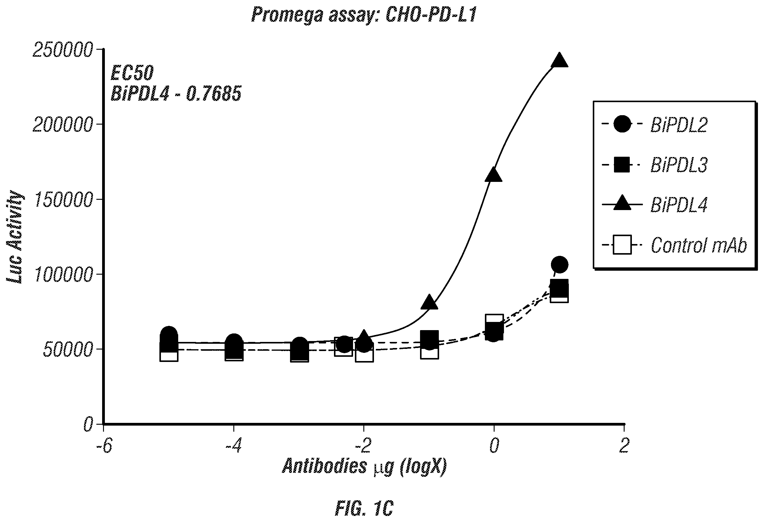 Patent US12134648 Figure 2 – Dual specificity antibodies to human PD-L1 and PD-L2 and methods of use therefor
