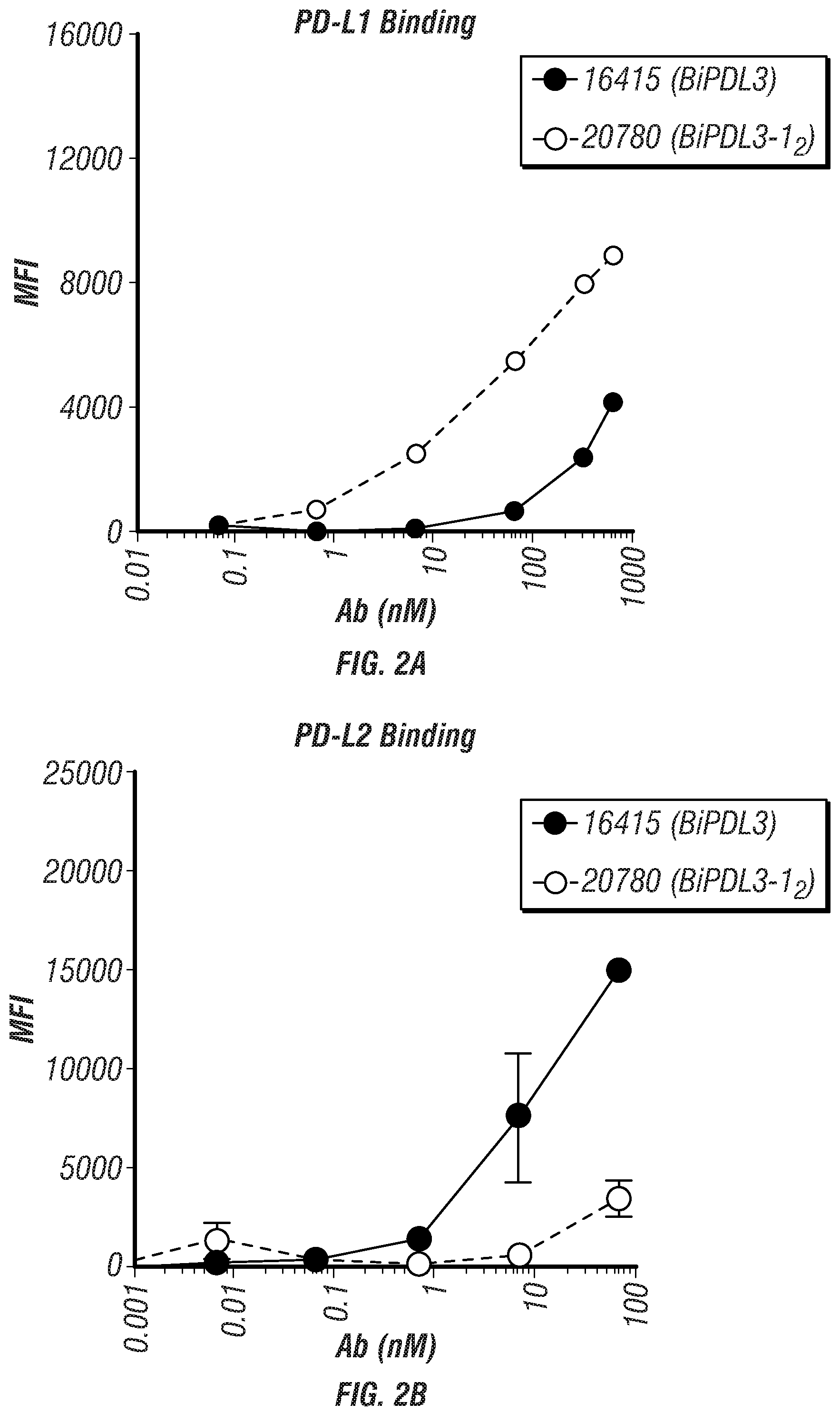 Patent US12134648 Figure 3 – Dual specificity antibodies to human PD-L1 and PD-L2 and methods of use therefor