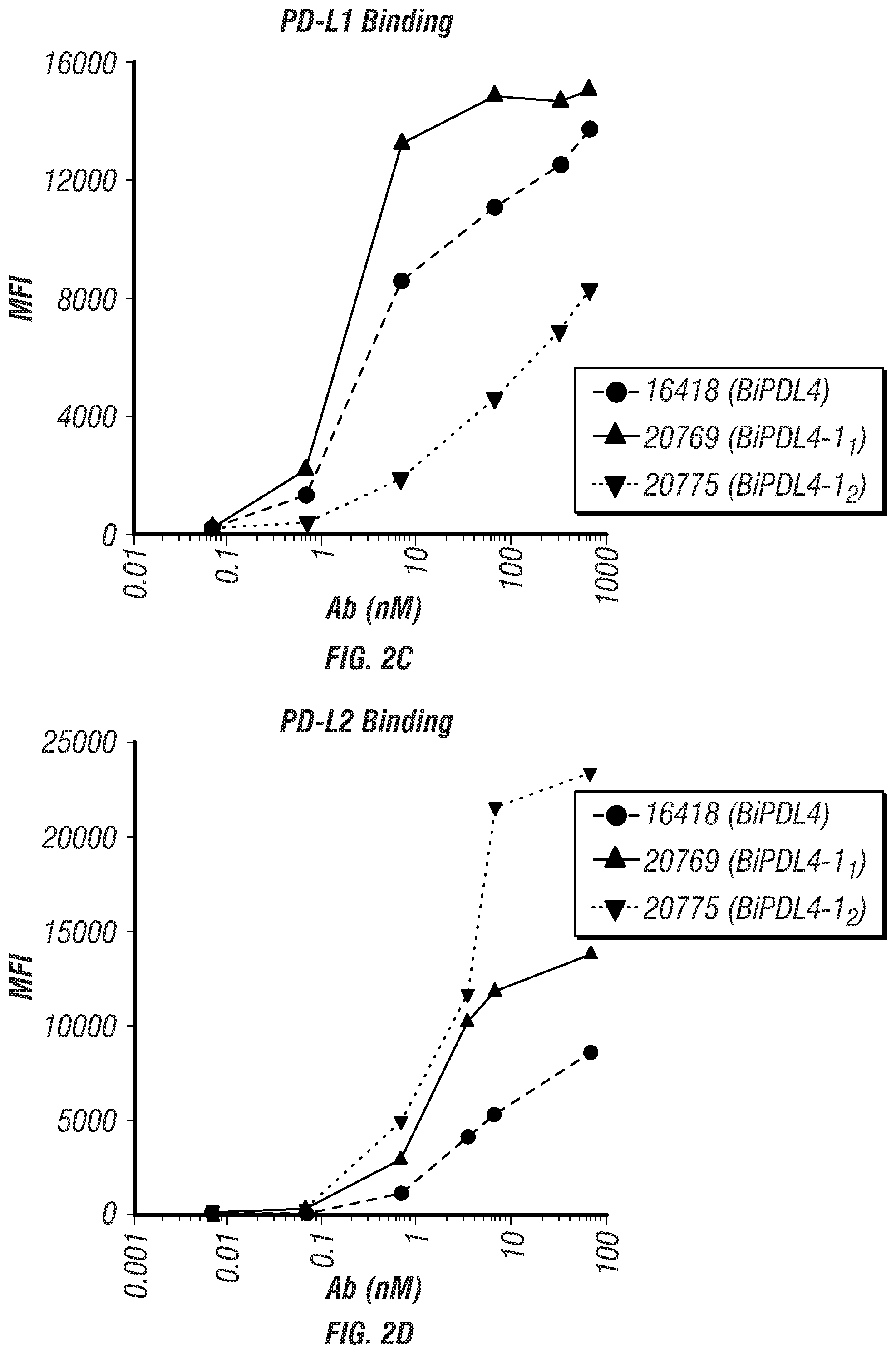 Patent US12134648 Figure 4 – Dual specificity antibodies to human PD-L1 and PD-L2 and methods of use therefor