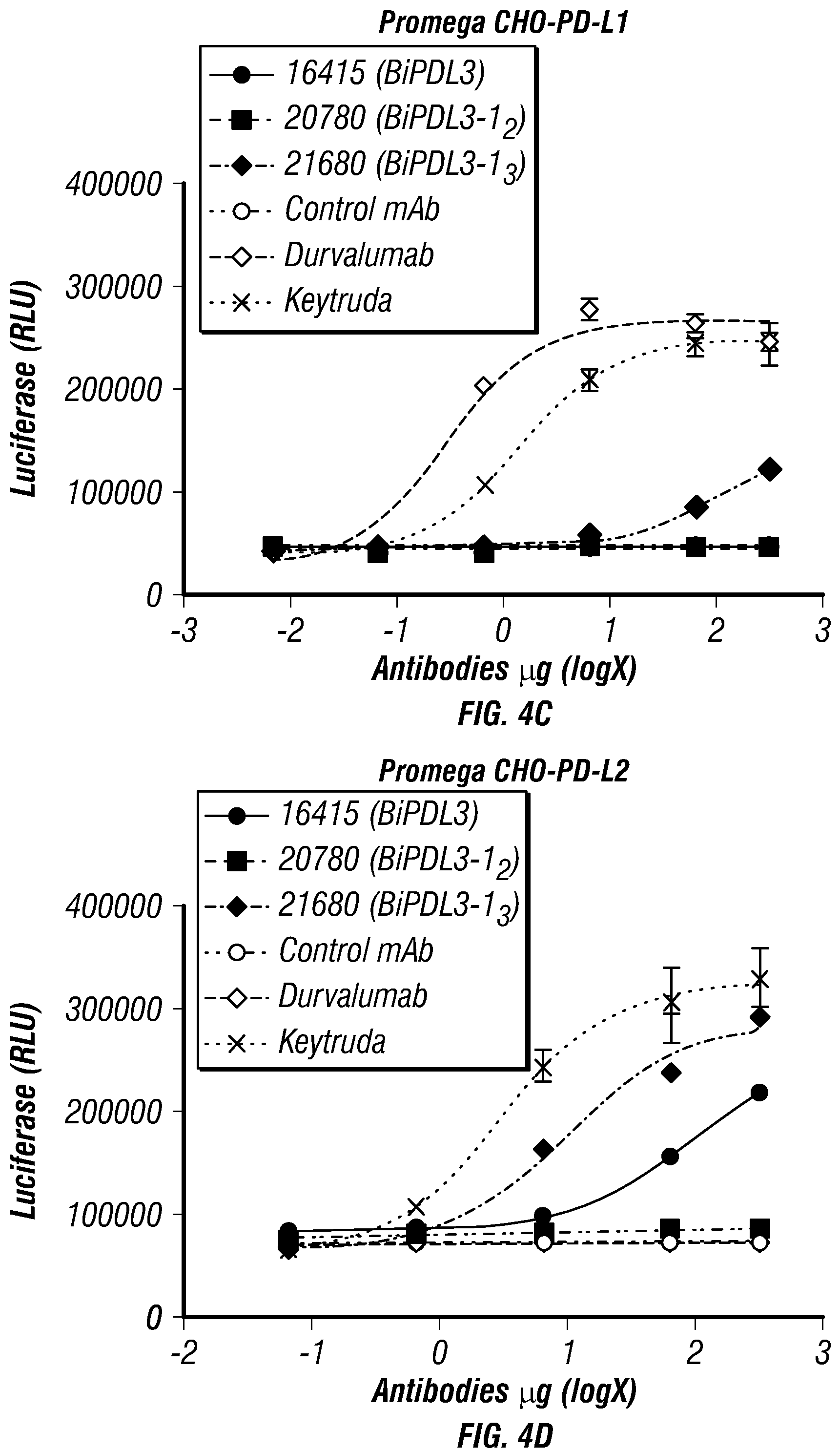 Patent US12134648 Figure 7 – Dual specificity antibodies to human PD-L1 and PD-L2 and methods of use therefor