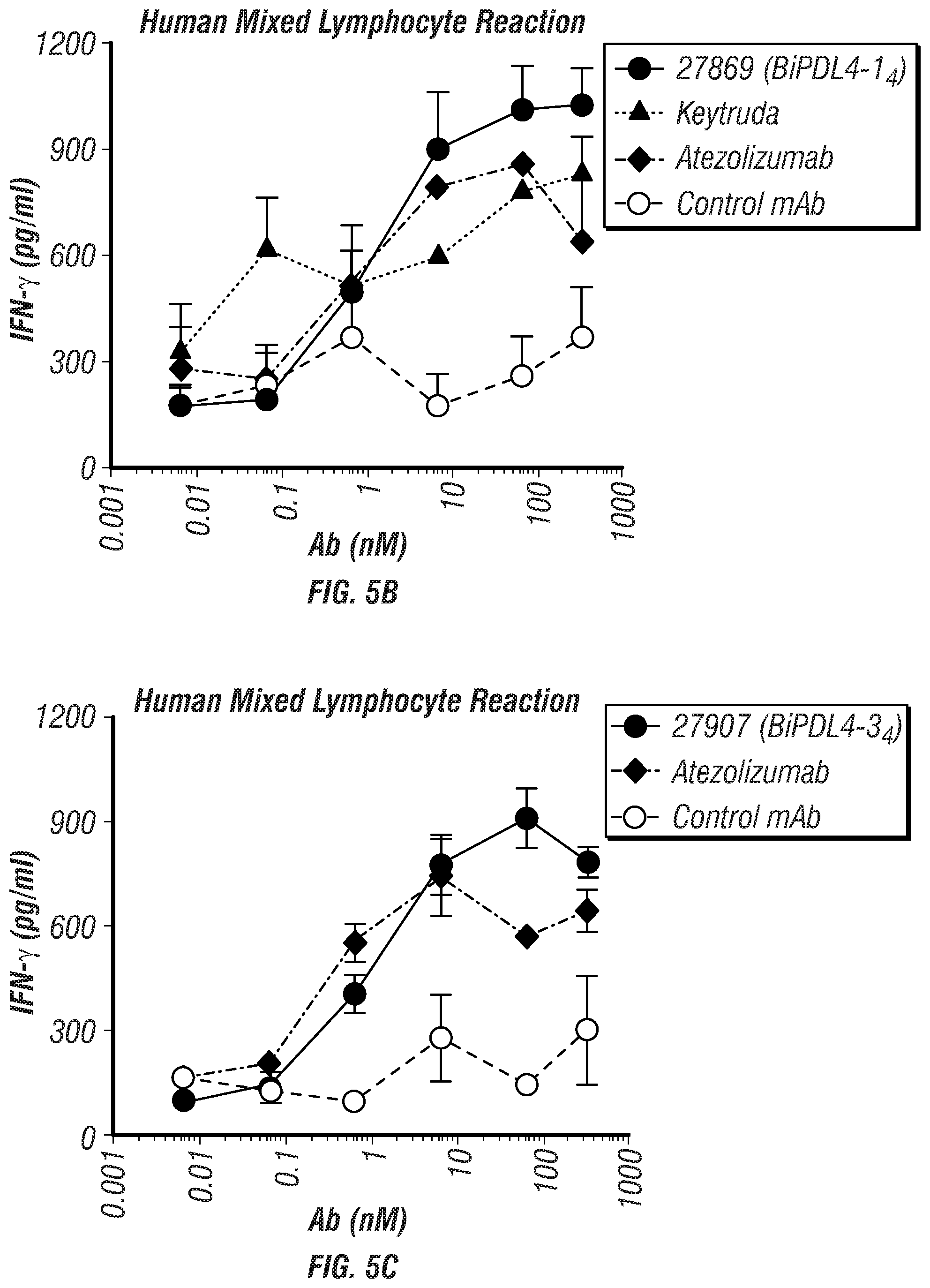 Patent US12134648 Figure 10 – Dual specificity antibodies to human PD-L1 and PD-L2 and methods of use therefor