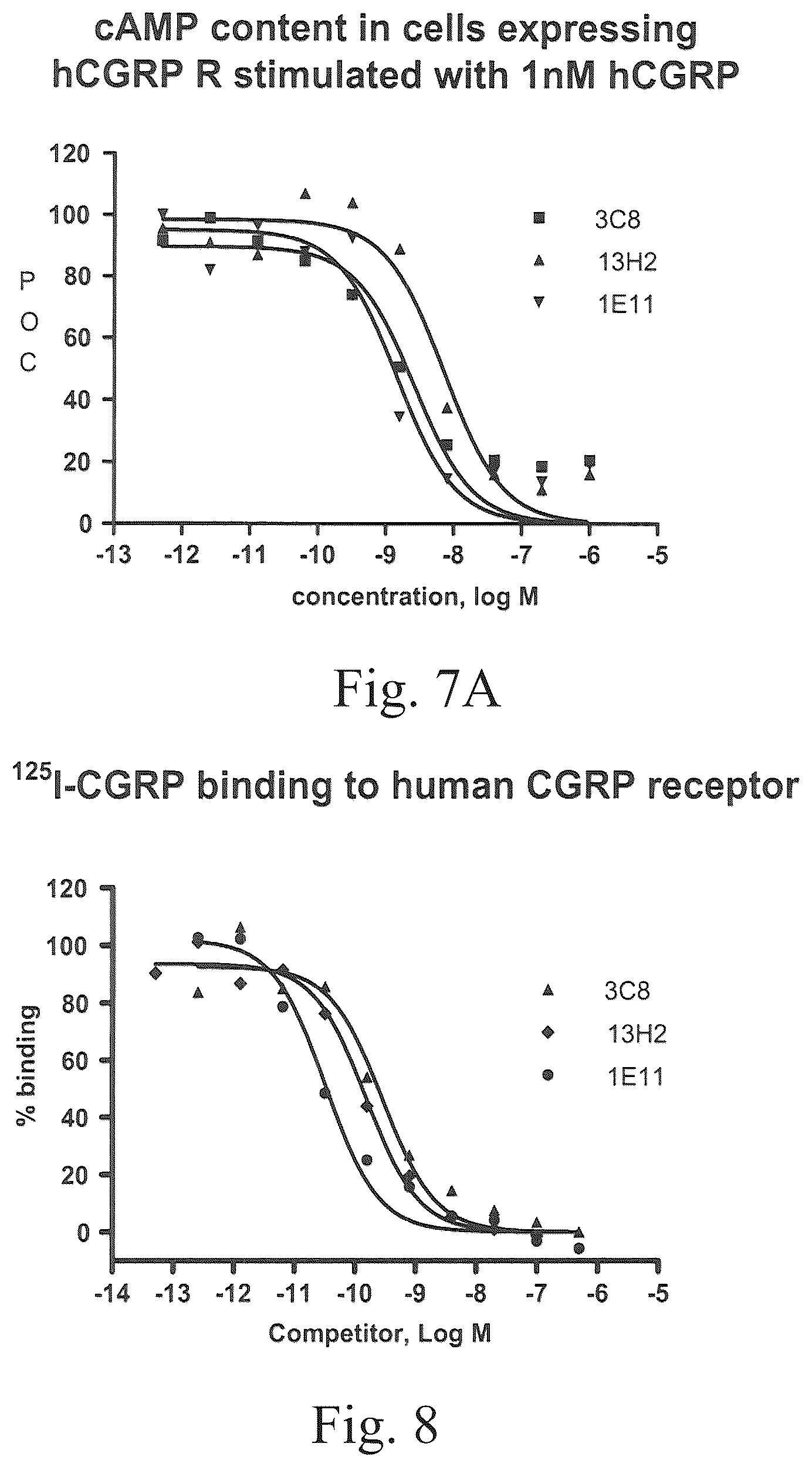 Patent US12134652 Figure 8 – Human CGRP receptor binding proteins