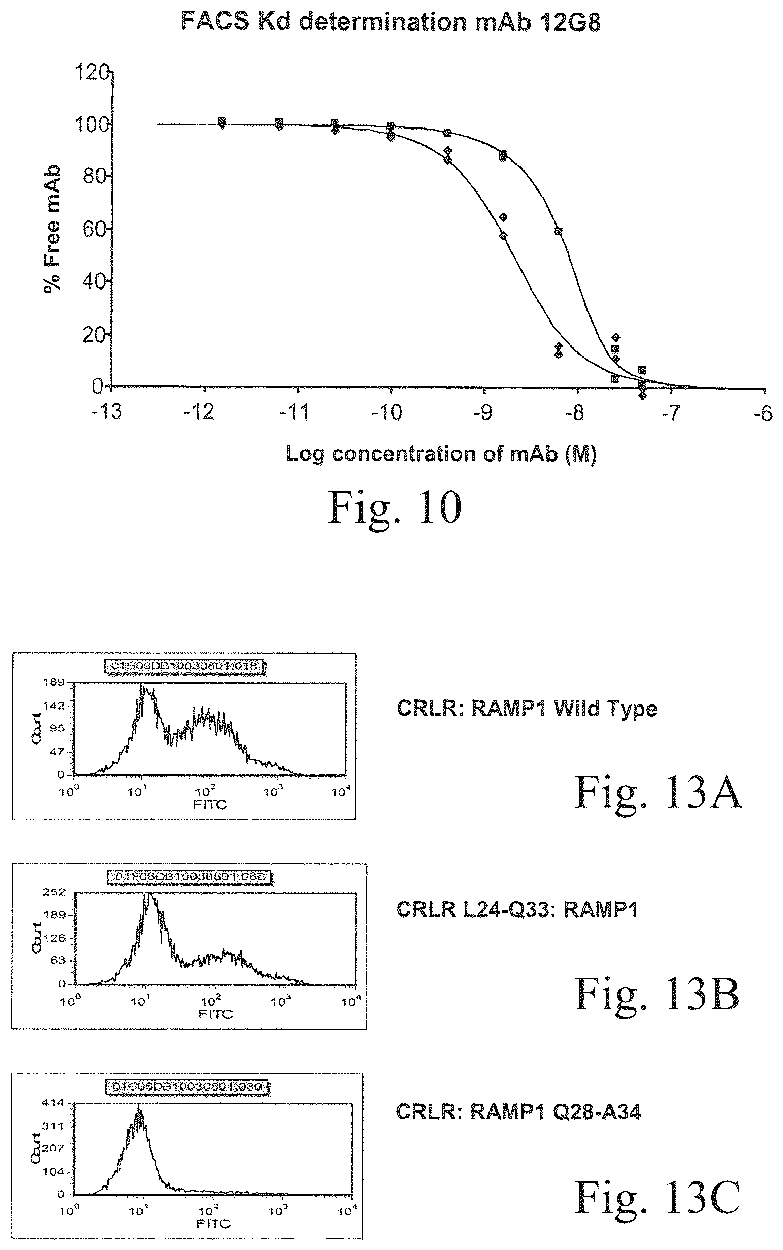 Patent US12134652 Figure 12 – Human CGRP receptor binding proteins